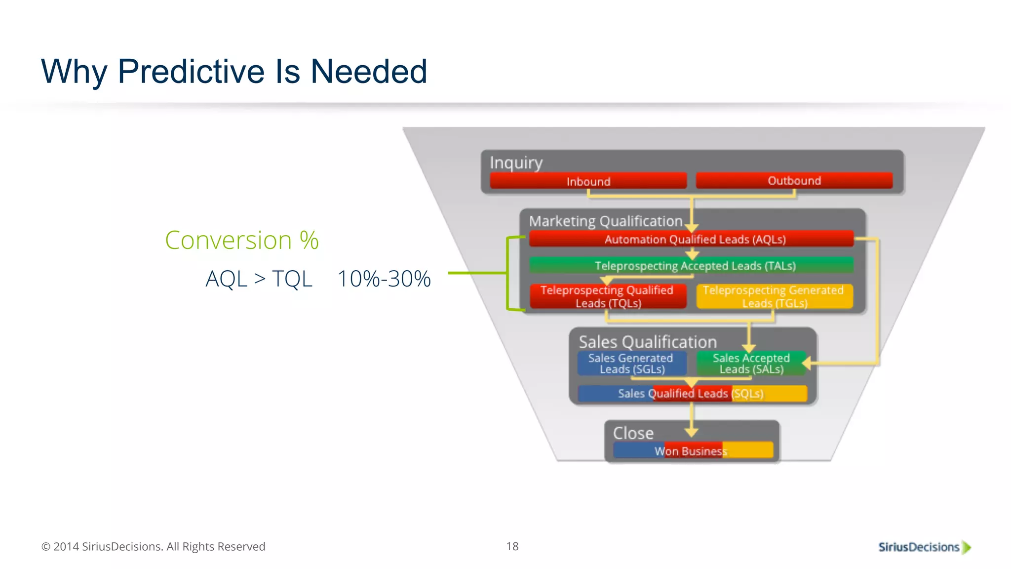 © 2014 SiriusDecisions. All Rights Reserved 
18 
Why Predictive Is Needed 
Conversion % 
AQL > TQL 10%-30% 
 
