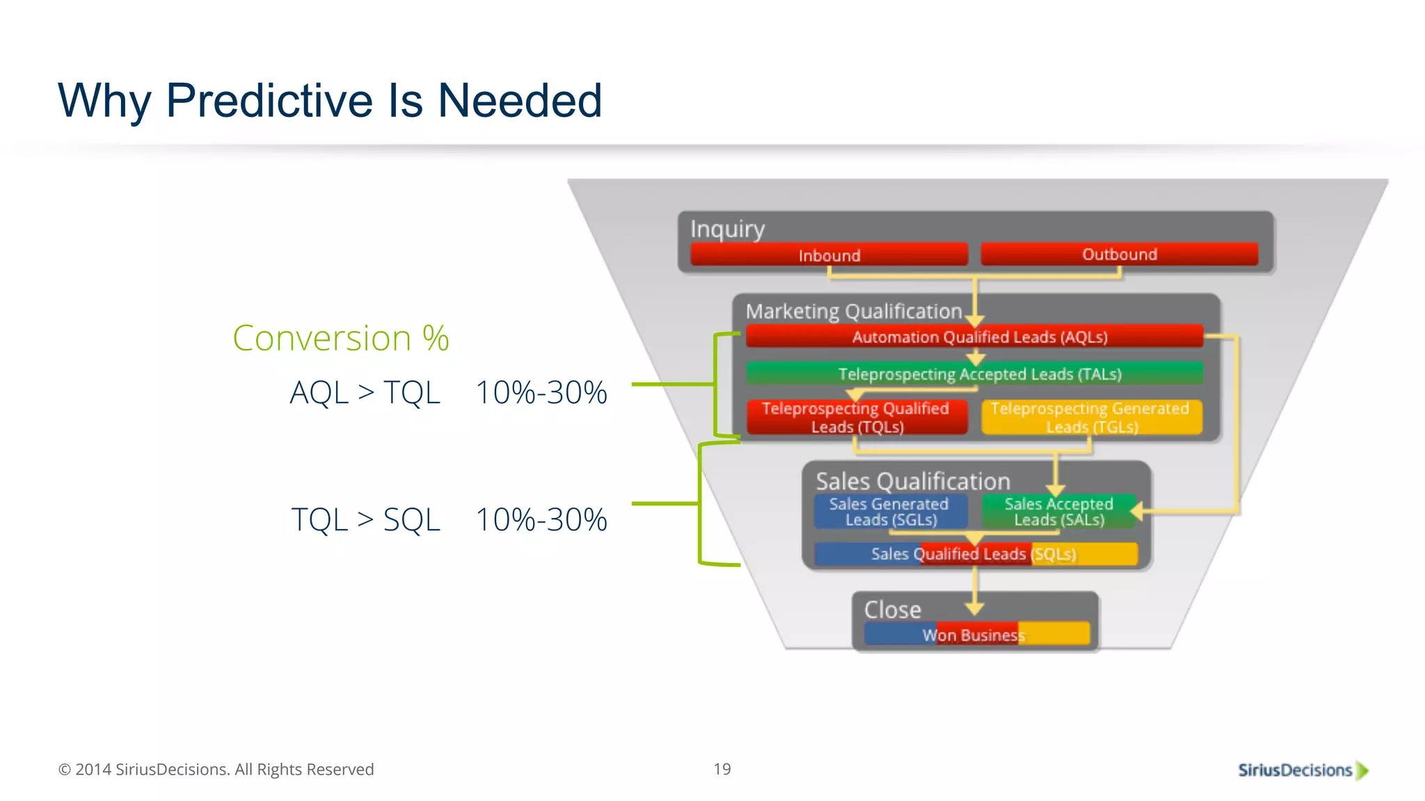 Why Predictive Is Needed 
© 2014 SiriusDecisions. All Rights Reserved 
19 
Conversion % 
AQL > TQL 10%-30% 
TQL > SQL 10%-30% 
 