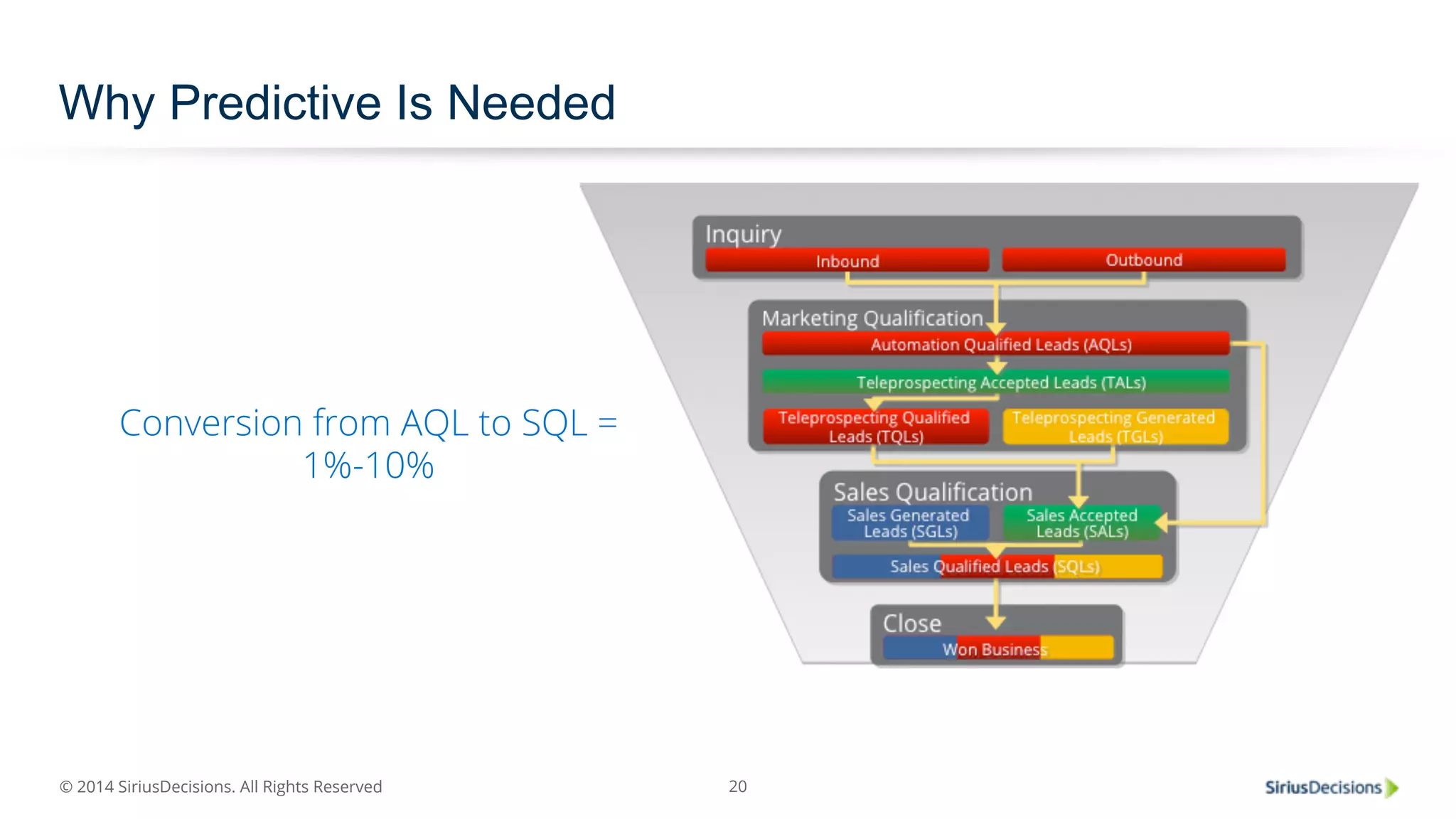 Why Predictive Is Needed 
© 2014 SiriusDecisions. All Rights Reserved 
20 
Conversion from AQL to SQL = 
1%-10% 
 
