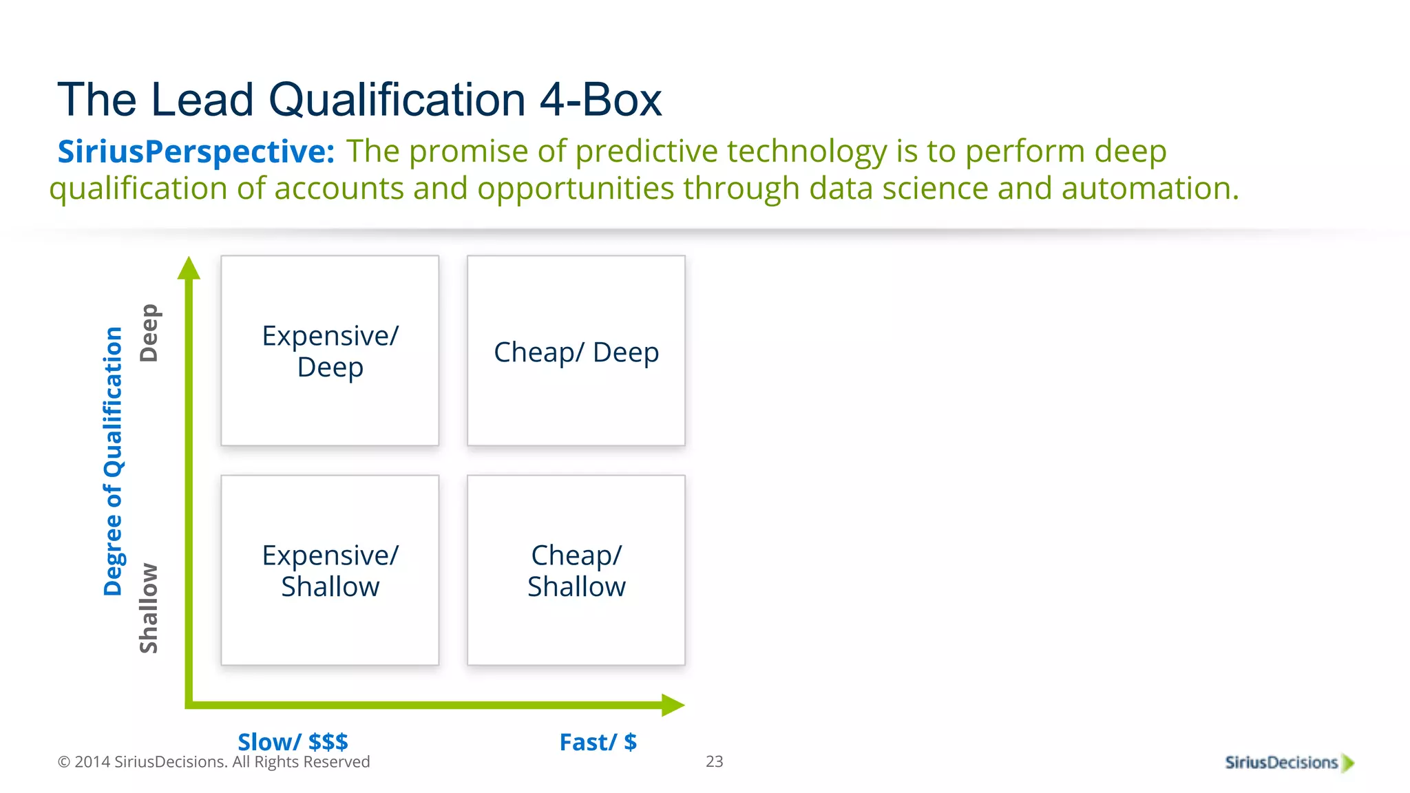 SiriusPerspective: 
© 2014 SiriusDecisions. All Rights Reserved 
23 
The Lead Qualification 4-Box 
Expensive/ 
Deep Cheap/ Deep 
Expensive/ 
Shallow 
Cheap/ 
Shallow 
Shallow Deep 
Slow/ $$$ Fast/ $ 
Degree of Qualification 
The promise of predictive technology is to perform deep 
qualification of accounts and opportunities through data science and automation. 
 