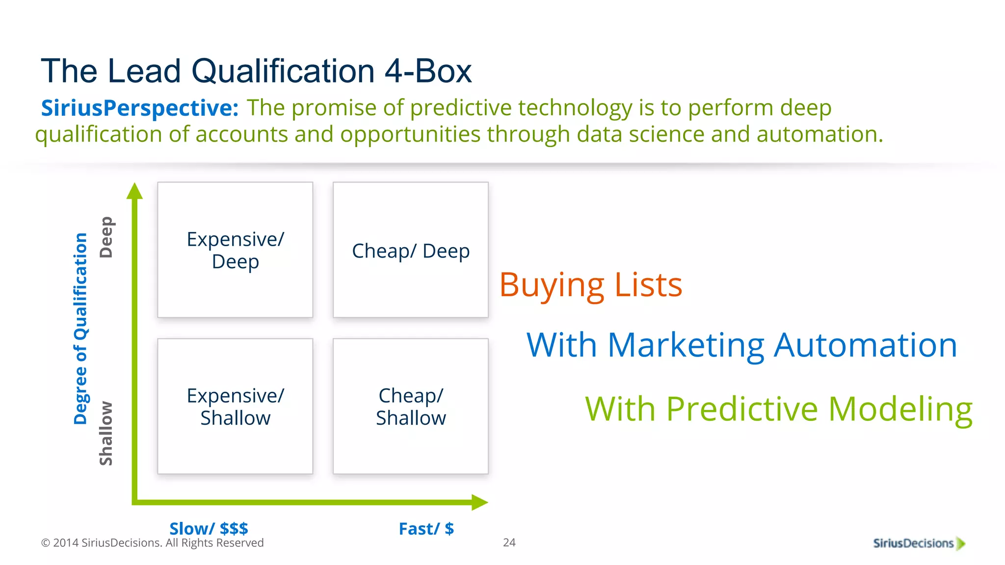SiriusPerspective: 
© 2014 SiriusDecisions. All Rights Reserved 
24 
The Lead Qualification 4-Box 
Expensive/ 
Deep Cheap/ Deep 
Expensive/ 
Shallow 
Cheap/ 
Shallow 
Shallow Deep 
Slow/ $$$ Fast/ $ 
Degree of Qualification 
The promise of predictive technology is to perform deep 
qualification of accounts and opportunities through data science and automation. 
Buying Lists 
With Marketing Automation 
With Predictive Modeling 
 