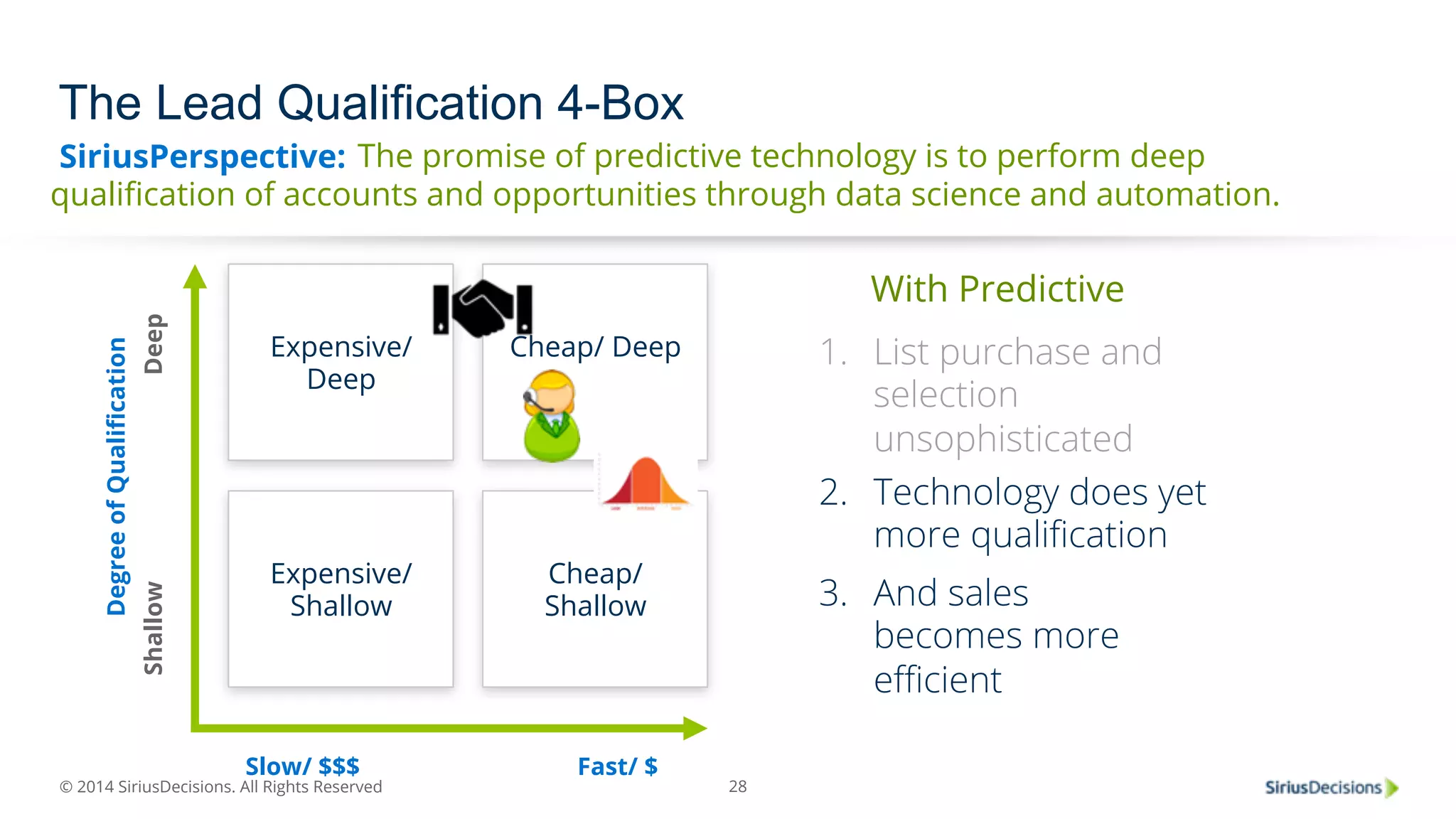 SiriusPerspective: 
© 2014 SiriusDecisions. All Rights Reserved 
28 
The Lead Qualification 4-Box 
Expensive/ 
Deep 
Cheap/ Deep 
Expensive/ 
Shallow 
Cheap/ 
Shallow 
Shallow Deep 
Slow/ $$$ Fast/ $ 
Degree of Qualification 
The promise of predictive technology is to perform deep 
qualification of accounts and opportunities through data science and automation. 
With Predictive 
1. List purchase and 
selection 
unsophisticated 
2. Technology does yet 
more qualification 
3. And sales 
becomes more 
efficient 
 