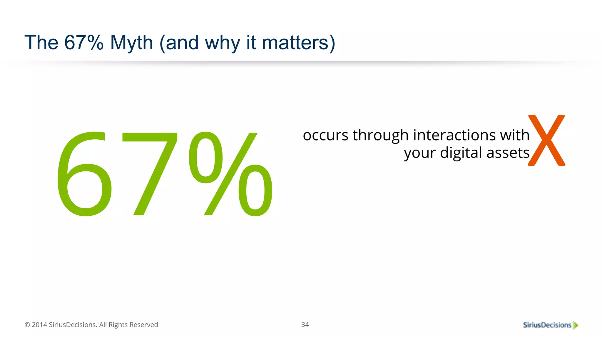 The 67% Myth (and why it matters) 
67% occurs through interactions with 
© 2014 SiriusDecisions. All Rights Reserved 
34 
your digital assets X 
 
