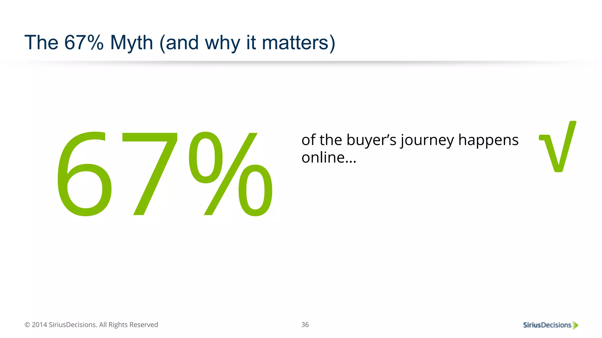 The 67% Myth (and why it matters) 
67% of the buyer’s journey happens 
© 2014 SiriusDecisions. All Rights Reserved 
online… √ 
36 
 