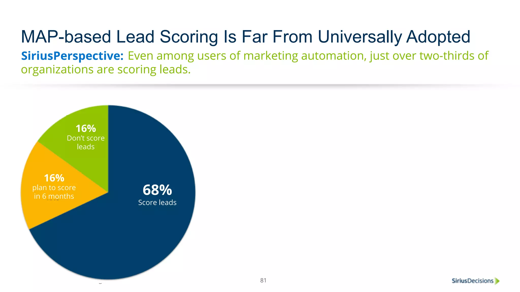 MAP-based Lead Scoring Is Far From Universally Adopted 
SiriusPerspective: 
Even among users of marketing automation, just over two-thirds of 
16% 
Don’t score 
© 2014 SiriusDecisions. All Rights Reserved 
81 
organizations are scoring leads. 
16% 
Don’t 
score 
leads 
68% 
Score leads 
16% 
plan to score 
in 6 months 
leads 
 