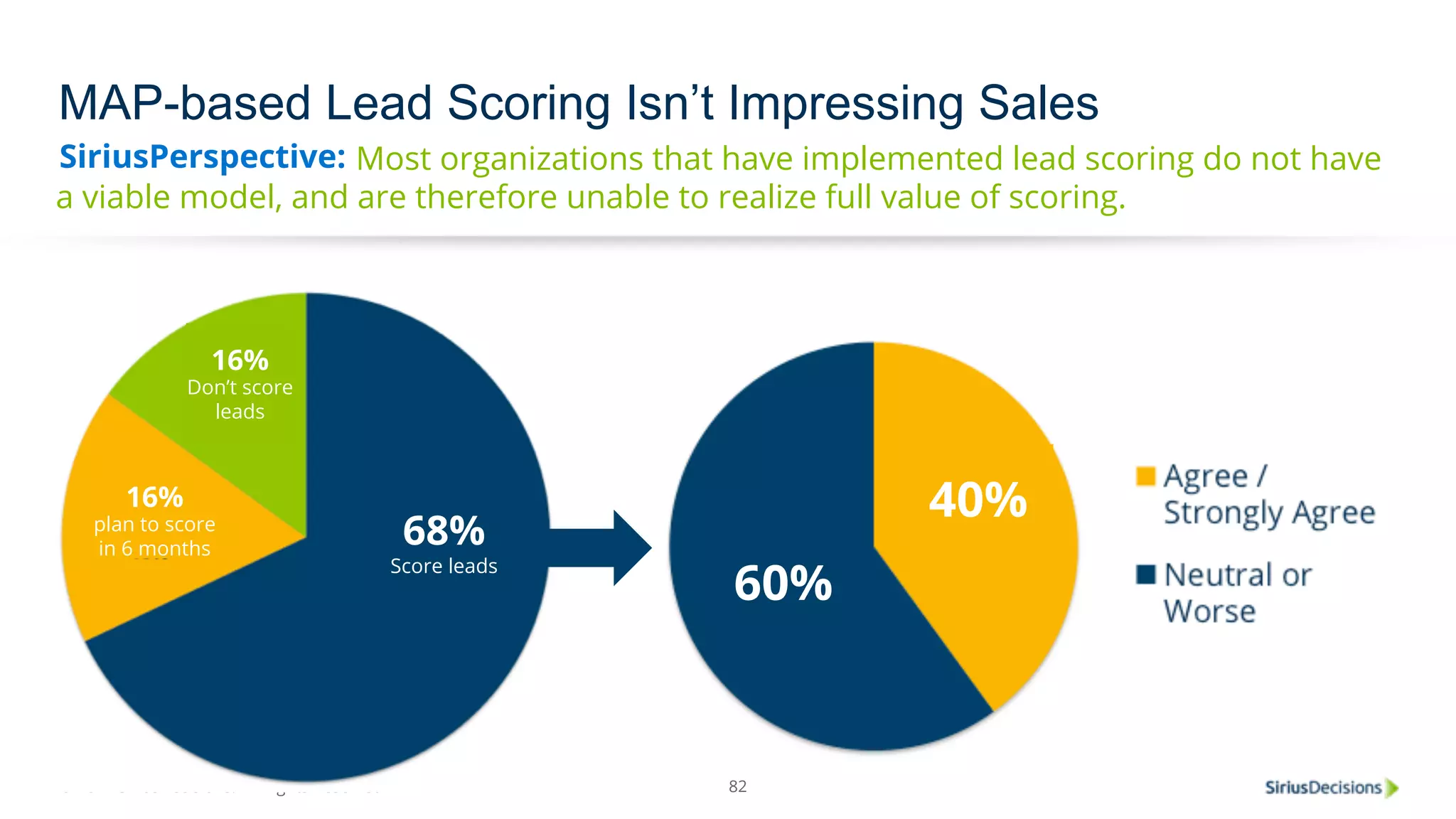 MAP-based Lead Scoring Isn’t Impressing Sales 
SiriusPerspective: 
Most organizations that have implemented lead scoring do not have 
a viable model, and are therefore unable to realize full value of scoring. 
16% 
Don’t score 
leads 
© 2014 SiriusDecisions. All Rights Reserved 
40% 68% 
Score leads 
60% 
82 
16% 
plan to score 
in 6 months 
 