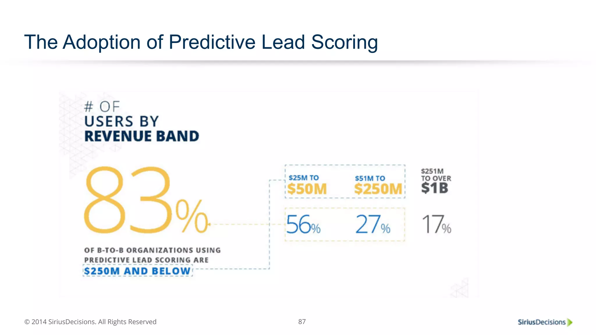 The Adoption of Predictive Lead Scoring 
© 2014 SiriusDecisions. All Rights Reserved 
87 
 