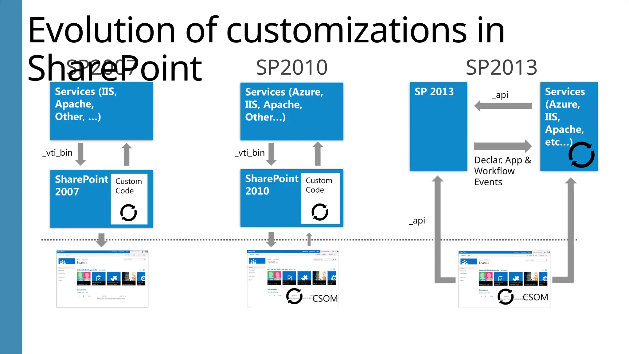 SharePoint
2007
SharePoint
2010
SP 2013
Services (IIS,
Apache,
Other, …)
Services (Azure,
IIS, Apache,
Other…)
Services
(Azure,
IIS,
Apache,
etc…)
SP2007 SP2010 SP2013
Declar. App &
Workflow
Events
Custom
Code
Custom
Code
CSOM
_vti_bin
_vti_bin
_api
_api
Evolution of customizations in
SharePoint
CSOM
 