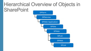 SPFarm
SPService
SPWeb Application
SPSite
SPWeb
SPList
SPWeb
SPList
 
