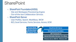 • SharePoint Foundation(WSS)
 Site and Workspace Provisioning Engine
 Out-of-the-box Collaboration Services
• SharePoint Server
 User Profiles, Search, Workflows, WCM
 BCS, Excel Services, Forms Services, Access, ECM
SharePoint 2013 Foundation
Browser Clients
MS Word Clients
MS Outlook Clients
SharePoint 2013 Server
Windows Server 2008 R2 / Windows 2012
Internet Information Services 7.0 or Above
.NET Framework 4.5
 