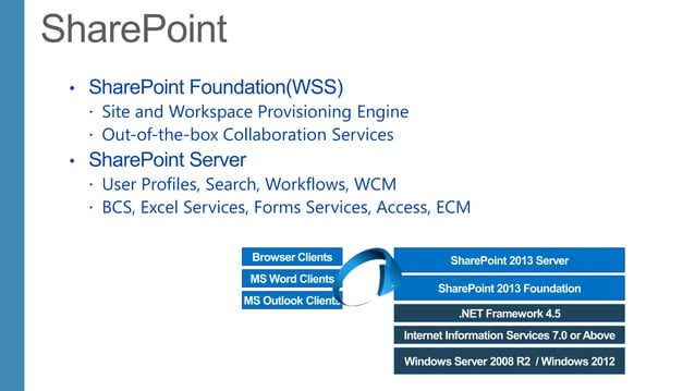 SharePoint Object Model, Web Services and Events | PPT
