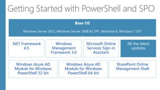 .NET Framework
4.5
Windows
Management
Framework 3.0
Microsoft Online
Services Sign-in
Assistant
All the latest
updates
Windows Azure AD
Module for Windows
PowerShell 32-bit
SharePoint Online
Management Shell
Windows Azure AD
Module for Windows
PowerShell 64-bit
 