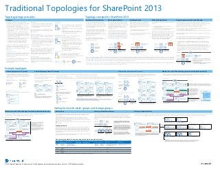 Traditional Topologies for SharePoint 2013
Topology design principles                                                                                                                                                                                                                                                                        Topology concepts for SharePoint 2013
    Overview                                                                                                                                                                                                                                                                                         Smallest fault-tolerant farm                                                      Search optimized farm                                                            Distributed cache                                                                       Office Web Apps Server                                                                       Request management and load balancing
    The traditional three-tier roles of a Microsoft®                                               For example:                                                                    Server Roles                                                                                                      The smallest fully redundant physical farm                                        A search-optimized farm separates the query                                      The distributed cache feature is enabled by                                             Office Web Apps Server is a separate server product                                          Request Management is a feature that gives SharePoint farms control over
    SharePoint® 2013 farm can be deployed on a single                                               The Search service application includes multiple                              Web server                                                                                                        incorporates six servers — two for each tier.                                     processing component and index component                                         default and the Distributed Cache service is                                            that can:                                                                                    incoming requests and how these are routed. Routing rules are prioritized and
    server for evaluation or development, or on many                                                  application components and multiple databases.                                                    Hosts web pages, Web services, and Web Parts                                                User requests are automatically load-balanced                                     to dedicated application servers. The remainder                                  automatically started on all web and application                                                                                                                                     apply logic to determine the nature of requests and to apply the most
    servers. The three-tier roles include:                                                          The User Profile service application includes                                                       that are necessary to process requests served                                               across the web servers and application servers                                    of the search components and all other                                           servers in a farm. Distributed cache improves                                            Serve multiple SharePoint Server farms for                                                 appropriate response, such as the following types of actions:
     Web server role — Fast, light-weight server which                                               multiple databases.                                                                                by the farm.                                                                                are utilized equally.                                                             application roles remain on two all-purpose                                      performance by:                                                                           viewing and editing.
       responds to user requests for web pages. All web                                                                                                                                                 Directs requests to the appropriate application                                                                                                                               application servers.                                                                                                                                                      View files from Exchange Server, Microsoft Lync.                                               Route requests to web servers that have good health characteristics.
       servers in a farm are mirrors of each other and are                                         Each service application is associated with at least                                                  servers.                                                                                    For SharePoint 2013, the query processing                                                                                                                           Caching social data, such as news feeds.                                               Integrate with URL-accessible file servers.                                                    Identify and block known bad requests .
       load balanced.                                                                              one service on the Services on Server page in Central                                                In dedicated services farms, this role is not                                               component replaces the query role of previous                                     If crawling is producing more traffic on web                                      Caching authentication tokens.                                                                                                                                                         Route requests of specific types (such as search) to specific servers in the farm.
     Application server role — Provides the service                                               Administration.                                                                                       necessary because web servers at remote farms                                               versions. The query processing component                                          servers than user requests, you can dedicate                                                                                                                             By separating Office Web Apps from the SharePoint
       features of SharePoint products and technologies.                                                                                                                                                 contact application servers directly.                                                       requires more resources and is not                                                one or more web servers for crawling. We                                         In very large environments distributed cache can                                        farm, servers can be updated more frequently and                                             Request management does not replace the role of a load balancer and it is not
       An application server often provides all or a subset                                        Services on the Server                                                                                                                                                                            recommended for web servers unless these are                                      recommend this in environments that crawl                                        be offloaded to dedicated servers.                                                      scale and performance can be managed                                                         enabled by default.
       of service features. Multiple redundant application                                         The Services on Server page in Central Administration                           Application server roles                                                                                          sized appropriately.                                                              large amounts of data. In SharePoint 2013, it is                                                                                                                         independent of the SharePoint environment. Office
       servers can be load balanced.                                                               lists services that are started or stopped on specific                          Use the Services on Server page in Central Administration to                                                                                                                                        not necessary or recommended to configure                                                                                                                                Web Apps Server can be used with all versions of                                             The Request Management component can run in integrated mode on chosen
     Database server role — Stores content and service                                            servers in the farm:                                                            assign services to specific application servers.                                                                  Use SQL Server clustering, mirroring, or                                          affinity for these servers on the load balancer.                                                                                                                         SharePoint 2013. The Office Web Apps Server                                                  web servers in a farm. Alternatively, the Request Management component can
       data. All databases can be assigned to one                                                   Some of these services are associated with service                                           In many farms, all services will run on two                                                       AlwaysOn for the database servers. AlwaysOn                                                                                                                                                                                                                architecture does not include a database.                                                    run on dedicated servers that are not part of the SharePoint farm.
       database server. Or databases can be spread                                                     applications. After you deploy service applications                                          identically configured application servers for                                                   requires SQL Server 2012.
       across multiple servers. All databases can be                                                   to the farm, go to the Services on Server page and                                           redundancy.                                                                                                                                                                                                                                                                                                                                                                                                                                               Integrated mode — Request Management runs on the web servers you
       clustered or mirrored for failover protection.                                                  ensure that the associated services are started on                                         The Search service application automatically                                                                                                                                                                                                                                                                                                                                                                                                                choose in a farm. This mode is appropriate for most environments (shown
                                                                                                       the appropriate servers.                                                                     configures the necessary services on application                                                                                                                                                                                Dedicated                                                                     Distributed cache is started                                                                   Office Web                                    below).
    In a small farm, server roles can be combined on one                                            Some of these services are not associated with                                                 servers. Using the Services on Server page is                                                                                    Web servers                                             Web servers                            web server
                                                                                                                                                                                                                                                                                                                                                                                                                                    for crawling
                                                                                                                                                                                                                                                                                                                                                                                                                                                                                Web servers                       on all Web and application
                                                                                                                                                                                                                                                                                                                                                                                                                                                                                                                  servers by default.
                                                                                                                                                                                                                                                                                                                                                                                                                                                                                                                                                                              Web servers                        Apps Server
                                                                                                                                                                                                                                                                                                                                                                                                                                                                                                                                                                                                                 farm                                         Dedicated mode — Servers in a separate Request Management farm sit
    or two servers. For example, web server and                                                        service applications.                                                                        not necessary.                                                                                                                                                                                                                                                                                                                                                                                                                                             between the hardware load balancer and one or more SharePoint farms. This
    application server roles can be combined on a single                                                                                                                                          After deployment, look for services that                                                                                          Application servers                                   Application servers                                                                Application servers                                                                          Application servers                                                                 mode is appropriate for large-scale environments. With this configuration,
                                                                                                                                                                                                                                                                                                                                                                                           running all other                                                                  running all other                                                                            running all other
    server or on two or more servers to achieve                                                    After you plan the farm topology, see Plan services on                                           consume a disproportionate amount of                                                                                             running all service
                                                                                                                                                                                                                                                                                                                                     application roles                                     service application                                                                service application                                                                          service application                                                                 Request Management can serve several SharePoint farms. A Request
                                                                                                                                                                                                                                                                                                                                                                                           roles                                                                              roles                                                                                        roles
    redundancy.                                                                                    server in the TechNet library to plan the mapping of                                             resources and consider placing these services                                                                                                                                                                                                                                                                                                                                                                                                              Management farm can be scaled independently based on utilization (not
                                                                                                   services to server applications. Note: To deploy                                                 on dedicated hardware.                                                                                                           All databases
                                                                                                                                                                                                                                                                                                                                                                                                                            Dedicated application servers
                                                                                                                                                                                                                                                                                                                                                                                                                            for the query processing
                                                                                                                                                                                                                                                                                                                                                                                                                                                                                                                 Query processing
                                                                                                                                                                                                                                                                                                                                                                                                                                                                                                                 components and index
                                                                                                                                                                                                                                                                                                                                                                                                                                                                                                                                                                                                          Query processing
                                                                                                                                                                                                                                                                                                                                                                                                                                                                                                                                                                                                          components and                                       shown).
                                                                                                                                                                                                                                                                                                                                                                                                                            component and the index                                                                                                                                                       index components
    Service Applications                                                                           search components to servers, you use the Search                                                                                                                                                                                                                                                                                                                                                              components
                                                                                                                                                                                                                                                                                                                                                                                             All databases                                                                      All databases                                                                                 All databases
                                                                                                                                                                                   Database server                                                                                                                                                                                                                          component
                                                                                                                                                                                                                                                                                                                                                                                                                                                                                                                                                                                                                                                             Load Balancer
    Service applications are services that are shared across                                       service application pages in Central Administration
                                                                                                                                                                                                       In a small farm environment, all databases can
    sites within a farm (for example, Search and Excel                                             instead of the Services on Server page.
                                                                                                                                                                                                       be deployed to a single server. In larger
    Services). Some service applications can be shared
                                                                                                                                                                                                       environments, group databases by roles and deploy
                                                                                                                                                                                                                                                                                                                                                                                                                                                                                                                                                                                                                                                                                                  Request Management runs                       Office Web
    across multiple farms.                                                                         Virtual Topologies                                                                                                                                                                                                                                                                                                                                                                                                                                                                                                                                          Web servers                        on all web servers in a farm                  Apps Server
                                                                                                                                                                                                       these to multiple database servers.                                                           Important: The query processing component in SharePoint 2013 offloads much of the CPU and disk load from SQL Server. The footprint and performance requirements for SQL Server in SharePoint 2013 are                                                                                                                                                                                        when in integrated mode                       farm
                                                                                                   This model provides examples of virtualized                                                                                                                                                       lower than the previous product version. As a result of this architecture improvement, the query processing component requires more local resources than previous versions. The query role can be combined
    Service applications are deployed to the application                                           topologies. Virtualized topologies depend on the                                                                                                                                                                                                                                                                                                                                                                                                                                                                                                           Application servers                                          Request Management does not apply to Office Web Apps Server.
                                                                                                                                                                                                                                                                                                     with the Web server role on a server only if there are enough resources. Running both of these roles on a single virtual machine requires a 6-8-core VM and a physical host that runs Windows Server 2012. A                                                                                                                                             running all other
    server tier. Some services include multiple                                                    capacity of physical hosts, desired ratio or virtual                                                                                                                                                                                                                                                                                                                                                                                                                                                                                                       service application                                          Request Manager runs within SharePoint under SPRequestModule
                                                                                                                                                                                                                                                                                                     4-core VM does not provide enough resources for both the query processing component and the Web server role.                                                                                                                                                                                                                                             roles                                                        and responds to HTTP requests only.
    components, and deployment of these components                                                 machines to hosts, and the underlying virtualization                            Legend for                                Single database                      Two redundant
                                                                                                                                                                                                                                                                                                                                                                                                                                                                                                                                                                                                                                                                                                   Query processing
    requires planning.                                                                             technology.                                                                     database icons                            server                               database servers
                                                                                                                                                                                                                                                                                                                                                                                                                                                                                                                                                                                                                                                                                                   components and
                                                                                                                                                                                                                                                                                                                                                                                                                                                                                                                                                                                                                                                                                                                           To configure Request Manager:
                                                                                                                                                                                                                                                                                                     Stretched farms are not supported for SharePoint 2013: Redundancy and failover between closely located data centers that are configured as a single farm ("stretched" farm) are not supported in SharePoint                                                                                                                                               All databases                       index components         Start the Request Management service on desired web servers.
                                                                                                                                                                                                                                                                                                                                                                                                                                                                                                                                                                                                                                                                                                                            Configure rules by using Windows PowerShell.
                                                                                                                                                                                                                                                                                                     2013. All servers that belong to a server farm must be physically located in the same datacenter.




Example topologies
    Limited deployments (1-2 servers)                                                                            Small multipurpose farms (3-4 servers)                                                                                                                                                                                                                                                                       Medium farm architectures (6+ servers)                                                                                                                                Medium farm with Office Web Apps Server and articulated search roles
    Limited deployments are typically used for product                                                           Small farm architectures serve a larger number of users and scale out based on how heavily services are used. Not all small farms are fault-tolerant.                                                                                                                                                        Medium farm architectures can be multi-purpose or optimized for specific purposes.                                                                                      This farm illustrates a fully fault-tolerant, virtual environment that includes Office Web Apps Server VMs and a plan for
    evaluation, development and testing, or for environments                                                                                                                                                                                                                                                                                                                                                                  Medium-size farms are fully fault-tolerant. Some environments might require more web                                                                                    scaling out databases. This diagram also calls out all search application roles.
    that have limited numbers of users and don t require                                                         Three-server virtualized farm                                       Four-server physical farms                                                   Smallest fault-tolerant farm utilizing virtualization                                                                                                       servers. Factor 10,000 users per web server as a starting point.
    fault-tolerance.                                                                                             Use virtualization to maximize the potential                        Add a dedicated application server for                                       All farm server roles virtualized and distributed across two or four host servers (depending
                                                                                                                 of a smaller number of servers.                                     environments with moderate service usage.                                    on the operating system) to provide fault tolerance using the minimum number of servers.                                                                    Six-server physical farm                                                    Six-server virtualized farm                                                                 Windows Server 2008 R2
    One-server farm                                    Two-tier farm                                                                                                                                                                                                                                                                                                                                                                                                                                       Windows Server 2008 R2
    Evaluation or <100 users                           Up to 10,000 users                                        Two web servers are predicted to serve                                                                                                           Windows Server 2008 R2                                                 Windows Server 2012                                                                                                                                                                                                                                          Load Balancer
                                                                                                                                                                                                                                                                                                                                                                                                                                                                                                                 Host A                             Host B
                                                                                                                 10,000-20,000 users.                                                                                                                                                                                                                                                                                         Web Servers
                                                                    All Web and                                                                                                                                                                                         Host A                          Host B                               Host A                           Host B                                                                                                                                                                                                                       Host A                                                Host A
         All roles on one                                                                                                                                                                                                                                                                                                                                                                                                                                                                                                  Web Server                          Web Server
         server, including                                          application
         SQL Server                                                 server roles                                                                                                      Web/Query server                                                                           Web Server                      Web Server                            Web Server                       Web Server                                                                                                                                                                                                                    Web                  Office                          Web                  Office       Office Web Apps Server VMs can share the same host as a SharePoint Web or
                                                                                                                       Host A                          Host A                                                                                                                                                                                                                                                                 Application servers                                                                                                                                                                     Server               Web                             Server               Web          application server. If more than one Office Web Apps Server VM is included in the
                                                                                                                                                                                                                                                                                                                                                                                                                                                                                                                                                                                                                                           Apps                                                 Apps         architecture, add a load balancer or configure Application Request Routing in IIS.
                                                                                                                                                                                                                                                                                                                                                                                                                              running all service                                                                                                                                                                                          Server                                               Server
                                                                                                                                                                                                                                                                                                                                                                                                                              application roles                                                                            Web Server                          Dedicated
                                                                    Databases                                                   Web Server                       Web Server                       Application Server                                                                                                                                                                                                                                                                                                                                           Web Server
                                                                                                                                                                                                                                                                                 All                             All                                   All                              All                                                                                                                                                                    for Crawling
                                                                                                                                                                                                                                                                                 Application                     Application                           Application                      Application                                                                                                                                                                                                        Host C                                                Host D
                                                                                                                                                                                                                                                                                 Server Roles                    Server Roles                          Server Roles                     Server Roles                          All SharePoint
                                                                                                                                All                              All                                                                                                                                                                                                                                                          Databases                                                                                                                                                                                                                                                                      The index is stored across replicas.
                                                                                                                                                                                                  All SharePoint Databases                                                                                                                                                                                                                                                                                                                                                                                            Application Server                                   Application Server
                                                                                                                                Application                      Application                                                                                                                                                                                                                                                                                                                                     Host C                             Host D                                                                                                                                                   Each replica for a given index
                                                                                                                                Server Roles                     Server Roles                                                                                           Host C                          Host D                                                                                                                                                                                                                                                                                                         Query Processing                                     Query Processing                 partition contains the same data. The
    Development Environments                                                                                                                                                                                                                                                                                                                                                                                                                                                                                               Query and                           Query and
                                                                                                                                                                                                                                                                                                                                                                                                                                                                                                                                                                                                                       Replica                         Index Partition 0    Replica
                                                                                                                                                                                                                                                                                                                                                                                                                                                                                                                                                                                                                                                                                                             data within index replicas is stored in
                                                                                                                                                                                                                                                                                                                                                                                                                                                                                                                                                                                                                                                                                                             the file system on the server.
                                                                                                                                                                                                                                                                                                                                                                                                                                                                                                                           Index                               Index                                                                                                                                                                                             Search Databases
    Mimic a three-tier environment by using virtualization.                                                                                                                         If fault-tolerance of services is more important than user
                                                                                                                                                                                    performance, configure the farm with redundant
                                                                                                                                                                                                                                                                                 All
                                                                                                                                                                                                                                                                                 Databases
                                                                                                                                                                                                                                                                                                                 All
                                                                                                                                                                                                                                                                                                                 Databases
                                                                                                                                                                                                                                                                                                                                                       All
                                                                                                                                                                                                                                                                                                                                                       Databases
                                                                                                                                                                                                                                                                                                                                                                                        All
                                                                                                                                                                                                                                                                                                                                                                                        Databases
                                                                                                                                                                                    application servers instead of redundant Web servers.                                                                                                                                                                                     Eight-server physical farm optimized                                                                                                                                                    Application Server – All other                       Application Server – All other    The rest of the search components:                   Crawl DB
                                                                                                                                                                                                                                                                                                                                                                                                                                                                                                                                                                                                                      Application Server Roles                             Application Server Roles          Crawl, Search Admin, Content
         Host A                                                                                                            All SharePoint Databases                                                                                                                                                                                                                                                                           for search                                                                                   All other                           All other
                                                                                                                                                                                                                                                                                                                                                                                                                                                                                                                                                                                                                       Crawl                                                Crawl
                                                                                                                                                                                                                                                                                                                                                                                                                                                                                                                                                                                                                                                                                                             Processing Component, Analytics                      Admin DB
                                                                                                                                                                                                                                                                                                                                                                                                                                                                                                                           Application                         Application                                                                                                                                   Processing Component.                                Link DB
                     Web Server                                                                                                                                                                   Web server                                                           SQL Server installed and configured to support SQL                   SQL Server installed and configured to support SQL                                                                                                                             Server Roles                        Server Roles
                                                                                                                                                                                                                                                                       clustering, mirroring, or AlwaysOn. AlwaysOn requires                clustering, mirroring, or AlwaysOn. AlwaysOn requires                             Web Servers                                                                                                                                                                                                                                                                                                                         Analytics DB
                                                                                                                 High availability — For environments above 1,000 users, two                                                                                           SQL Server 2012.                                                     SQL Server 2012.
                                                                                                                 servers utilizing SQL Server clustering, mirroring, or AlwaysOn                                                                                                                                                                                                                                                                                                                                                                                                                           Host E                                                Host F                                                                                           All other Services DB
                                                                                                                 is recommended. AlwaysOn requires SQL Server 2012.                                                                                                                                                                                                                                                                                                                                              Host E                             Host F
                     All Application Server                                                                                                                                                                    Application Servers                                Virtualizing with Windows Server 2008 R2 versus Windows Server 2012                                                                                                                                                                                                                                                                                 All SharePoint Databases                             All SharePoint Databases
                     Roles                                                                                                                                                                                                                                        Windows Server 2012 allows a greater number of resources to be allocated to each virtual machine, and thus allows running a                                 Application servers                                                                          All                                 All                                                                                                                                           Scale out the database layer by first               Config DB
                                                                                                                                                                                                                                                                  SharePoint farm with fewer virtual machines than Windows Server 2008 R2. Due to the virtual architectures that are possible, this                           running all service                                                                          Databases                           Databases                                               Crawl DB
                                                                                                                                                                                                                                                                                                                                                                                                                                                                                                                                                                                                                                                                                                             separating content DBs from services
                                                                                                                                                                                                                                                                                                                                                                                                                              application roles                                                                                                                                                                                                                                                              DBs. The Config DB can share a server                Crawl DB
                                                                                                                                                                                                                                                                  topology model indicates which operating system a virtual topology is designed for.
                                                                                                                                                                                                                                                                                                                                                                                                                                                                                                                                                                                                                                                                                                             with the content DBs.
                    Database Server                                                                                                                                                               All SharePoint Databases
                                                                                                                                                                                                                                                                                                                                                                                                                                                                            Query processing                                                                                                             SQL Server installed and configured to support SQL clustering, mirroring, or AlwaysOn
                                                                                                                                                                                                                                                                                                                                                                                                                              All Databases                                 components and index               SQL Server installed and configured to support SQL clustering,                            across both of the hosts.
                                                                                                                                                                                                                                                                                                                                                                                                                                                                            components                         mirroring, or AlwaysOn. AlwaysOn requires SQL Server 2012.




                                                                                                                                                                                   Scaling farms with server groups and storage groups
Medium farm with Office Web Apps Server and articulated search roles                                                                                                                Sever groups                                                                                                                                    Scaling out medium-size farms                                                                                                                         Scaling out large-size farms
If the cost of server hardware is a limiting factor (as opposed to the cost of licensing), four VMs can be                                                                          The recommendation for scaling out a farm is to group services or databases that have                                                           Scale out medium-size farms based on the workload. This illustrated medium server farm is                                                             The recommendation for scaling out a large farm is to group service applications, services, or databases that have similar performance characteristics onto dedicated servers and then scale out the
consolidated onto a single physical host given enough server resources.                                                                                                             similar performance characteristics onto dedicated servers and then scale out the                                                               scaled to host sites with large amounts of content. Scale the web servers and content                                                                 servers as a group. The following topology illustrates a practical example of this concept. The text below each group of servers (red text) lists one possible way to build server groups.
                                                                                                                                                                                    servers as a group.
                                                                                                                                                                                                                                                                                                                                    database servers as needed for growth. Scale out all other servers based on the utilization of
Windows Server 2008 R2                                                                                                                                                              These topology examples group service applications and related components (for                                                                  other service applications and services within the farm and the volume of content the farm                                                                                                                                                                         Web      Web server group 1                             Web server group 2
                                                                                                                                                                                    example, databases) into several different logical groupings that can be used as a                                                              will host.                                                                                                                                                                                                                                                       Servers

Load Balancer
                                                                                                                                                                                    starting point. In large environments, the specific groups that evolve for a farm depend
                                                                                                                                                                                    on the specific demands for each service.                                                                                                                                                 Dedicated                      The number of users will affect the requirement for web
     Physical Host A                                    Physical Host B                                                                                                                                                                                                                                                              Web servers                              web server                     servers. Factor 10,000 users per web server as a starting
                                                                                                    Up to four VMs can be combined onto one                                         Note: Server groups is a planning concept. This term and concept is not found in Central                                                                                                  for crawling                   point. Adjust the number based on how heavily the servers
                                                                                                                                                                                                                                                                                                                                                                                                                                                                                                                                                                                                               Web servers for all incoming                  Dedicated web server(s) for
                Web                   Office                       Web                    Office    physical host if the host has sufficient CPU                                                                                                                                                                                                                                                             are utilized. Heavy use of client services will increase the
                Server                Web                          Server                 Web       cores and RAM.
                                                                                                                                                                                    Administration.                                                                                                                                                                                                          load on web servers.                                                                Physical Host 3                                    Physical Host 4
                                                                                                                                                                                                                                                                                                                                                                                                                                                                                                                                                                                                               requests                                      crawling and administration
                                      Apps                                                Apps                                                                                                                                                                                                                                      Query processing
                                      Server                                              Server
                                                                                                    Dedicated application servers for the                                                                                                                                                                                                                                                                                                                                                                  Application Server - Index                         Application Server - Index
                                                                                                                                                                                    Scaling out search
                                                                                                                                                                                                                                                                                                                                    components and
                                                                                                    distributed cache service are recommended                                                                                                                                                                                       index components                                                         Start with two application servers dedicated to the query                                                                                                                           Application    Application server group 1                     Application server group 2                    Application server group 3                 Application server group 4
                Application Server –                               Application Server –             in environments that use social features, such                                                                                                                                                                                                                                                           processing component and index partitions and place all other                                                                                                                          Servers
                Distribution Cache Service                         Distribution Service             as social feeds and microblogging.                                                                                                                                                                                                                                                                       service application components on a separate application
                                                                                                                                                                                    As illustrated, the farm on the right is designed to crawl 10 million items (~800 GB of                                                                                           All other application server           server. Based on utilization, consider either adding all-purpose                               Replica                       Index Partition 0    Replica
                                                                                                    Combining all application server roles onto                                                                                                                                                                                                                       components and services                application servers that are configured similarly, or adding
                                                                                                    one VM requires Windows Server 2012 which                                       data). The correlation between items and volume of data will vary depending on the                                                                                                                                       application servers to dedicate resources to specific service
                                                                                                                                                                                                                                                                                                                                                                                                                                                                                                           Application Server - Index                         Application Server - Index
                Application Server – All                           Application Server – All         allows a greater amount of resources to be                                      types of data that are crawled. It is important to understand the characteristics of the                                                                                                                                 applications. For example, if performance data indicates that
                                                                                                                                                                                                                                                                                                                                                                                                             Excel Services is using a disproportionate amount of                                                                                   Host B
                Application Server Roles                           Application Server Roles         allocated to individual VMs.                                                                                                                                                                                                                                                                                                                                                                                                                                                                               Query and index servers                       All other search components                    All other services (use these servers      Servers for running sandboxed code
                                                                                                                                                                                    data within the environment. Above 40 million items, consider a dedicated search farm.                                                                                                                                   resources, offload this service to a dedicated server.                                                                                                                                                                                                                                         for the Central Admin site)
                                                                                                                                                                                                                                                                                                                                     Database
                Replica 1a                     Index Partition 0   Replica 1b
                                                                                                                                                                                    The following table provides starting-point numbers for search components based on                                                               Servers                                                                                                                                                                Replica                       Index Partition 1    Replica
                                                                                                                                                                                                                                                                                                                                                                                                             When scaling at the database layer, start separating
                Crawl DB                                           Crawl DB
                                                                                                                                                                                    number of items.                                                                                                                                                                                                         databases by role. First, separate the content databases                                                                                                                             Database      Database group 1                               Database group 2                              Database group 3
                                                                                                                                                                                                                                                                                                                                                                                                             from the rest of the databases (as illustrated). Add database                      When scaling out search, typically one index partition is spread across two servers or             Servers
                                                                                                                                                                                                                                                                                                                                                 Content databases           All other SharePoint
                                                                                                                                                                                                                                                                                                                                                                                                             servers based on the volume of content in your environment                         VMs. In this configuration, a server or VM hosts only one index replica. Index replicas
                                                                                                                                                                                    For more information and examples on scaling search farms, see the following model:                                                                                                      databases                       and sizing targets for your organization.                                          for the same partition must run on separate physical hosts (whether virtualized or not)
                                                                                                                                                                                    Example Search Architectures for Enterprise Search.                                                                                                                                                                                                                                                         to achieve fault tolerance. In SharePoint 2013, more index components are required
     Physical Host C                                    Physical Host D                                                                                                                                                                                                                                                                                                                                                                                                                         than query processing components.

                All SharePoint Databases                           All SharePoint Databases                                                                                                                                                                                                                                                                                                                                                                                                                                                                                                                    Content databases and configuration           Search databases                               All other SharePoint databases
                                                                                                                                                                                                                                                                                                                                                                                                                                                                                                                                                                                                               database
                 Crawl DB

                                                                                                                                                                                    Starting-point numbers for search components based on number of items*                                                                                                                                                                                                                                                                                                                                                     Storage groups
   SQL Server installed and configured to support SQL clustering, mirroring, or AlwaysOn                                                                                                                                                                                                                                                                                                                                                                                                                                                                                                                       Storage groups is a concept in which similar types of databases are grouped together and scaled out independent of the rest
   across both of the hosts.                                                                                                                                                        NUMBER            INDEX          QUERY PROCESSING                             CONTENT    ANALYTICS  CRAWLERS                                    CRAWL                LINK                   ANALYTICS REPORTING                           SEARCH ADMNISTRATION                                                                                                                                                             of the databases based on need. All databases within a storage group are treated the same with backup procedures and
                                                                                                                                                                                                                                                                                                                                                                                                                                                                                                                                                                                                               restore protocols. The best practice is to include the configuration database with the content database group.
                                                                                                                                                                                    OF ITEMS          COMPONENTS     COMPONENTS                                   PROCCESING PROCCESING                                             DATABASES            DATABASE               DATABASE                                      COMPONENT
                                                                                                                                                                                                      AND PARTITIONS                                              COMPONENTS COMPONENTS
                                                                                                                                                                                    General           Add 1 index              Use 2 query processing                                                                                Add 1 crawl           Add 1 crawl          Add one analytics reporting database for      Use 2 search administration components for
                                                                                                                                                                                    Guidance          partition per 10         components for redundancy.                                                                            database per 20       database per 60      each 500K unique items viewed each day        redundancy, for all farm sizes
                                                                                                                                                                                                      million items            Above 80 million items, increase                                                                      million items         million items        or every 10-20M total items
                                                                                                                                                                                                                               to 4.


                                                                                                                                                                                    10 million        2 components             2                                   2                      2                      2                   1                     1                    Variable                                      2
                    
