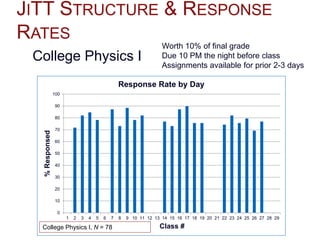 JITT STRUCTURE & RESPONSE
RATES
0
10
20
30
40
50
60
70
80
90
100
1 2 3 4 5 6 7 8 9 10 11 12 13 14 15 16 17 18 19 20 21 22 23 24 25 26 27 28 29
%Responsed
Class #
Response Rate by Day
College Physics I, N = 78
Worth 10% of final grade
Due 10 PM the night before class
Assignments available for prior 2-3 days
College Physics I
 