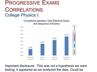 PROGRESSIVE EXAMS
CORRELATIONS
College Physics I:
Important disclosure: This was not a hypothesis we were
testing, it appeared as we analyzed the data. Could be
0.18
0.33
0.43
0.54
0.00
0.10
0.20
0.30
0.40
0.50
0.60
0.70
0.80
Mini Exam
(week 4)
Exam 1
(week 7)
Exam 2
(week 11)
Final Exam
(week 16)
NoneWeakStrongModerate
Correlations between Total WarmUp Score
and Sequence of Exams
 