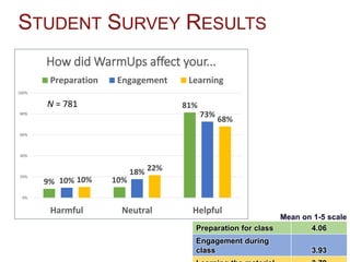 Mean on 1-5 scale
Preparation for class 4.06
Engagement during
class 3.93
STUDENT SURVEY RESULTS
9% 10%
81%
10%
18%
73%
10%
22%
68%
0%
20%
40%
60%
80%
100%
Harmful Neutral Helpful
How did WarmUps affect your...
Preparation Engagement Learning
N = 781
 