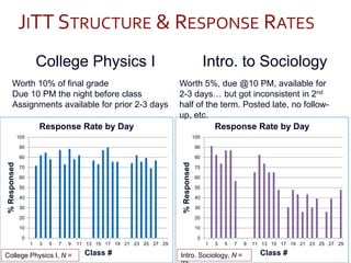 JITT STRUCTURE & RESPONSE RATES
0
10
20
30
40
50
60
70
80
90
100
1 3 5 7 9 11 13 15 17 19 21 23 25 27 29
%Responsed
Class #
Response Rate by Day
College Physics I, N =
0
10
20
30
40
50
60
70
80
90
100
1 3 5 7 9 11 13 15 17 19 21 23 25 27 29
%Responsed
Class #
Response Rate by Day
Intro. Sociology, N =
Worth 10% of final grade
Due 10 PM the night before class
Assignments available for prior 2-3 days
College Physics I Intro. to Sociology
Worth 5%, due @10 PM, available for
2-3 days… but got inconsistent in 2nd
half of the term. Posted late, no follow-
up, etc.
 