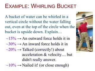 EXAMPLE: WHIRLING BUCKET
A bucket of water can be whirled in a
vertical circle without the water falling
out, even at the top of the circle when the
bucket is upside down. Explain…
~15% → An outward force holds it in
~30% → An inward force holds it in
~20% → Talked (correctly!) about
acceleration & velocity… but
didn't really answer.
~10% → Nailed it! (or close enough)
 