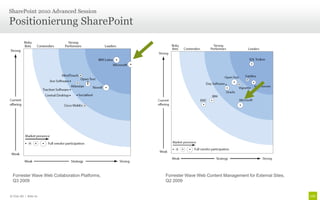 Positionierung SharePoint
SharePoint 2010 Advanced Session
© Unic AG | Seite 10
Forrester Wave Web Collaboration Platforms,
Q3 2009
Forrester Wave Web Content Management for External Sites,
Q2 2009
 