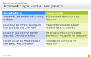 Herausforderungen Search & Lösungsansätze
SharePoint 2010 Advanced Session
© Unic AG | Seite 18
Herausforderung Lösungsansatz
Dokumente und Inhalte sind schwierig
zu finden
Sichten bilden, Navigation über
Metadaten
Es wird nur das Intranet durchsucht,
Filer, Exchange und CRM nicht
Nutzung der Enterprise Search
Funktion von SPS und FSS
Es werden tausende von Treffern
angezeigt, Ordnung ist zufällig
Mit Scopes arbeiten, dynamische
Suchresultat-Navigation mit Metadaten
Vielfach wissen die Mitarbeitenden
nicht genau, was sie suchen
Automatische Verlinkung mit
Metadaten
 