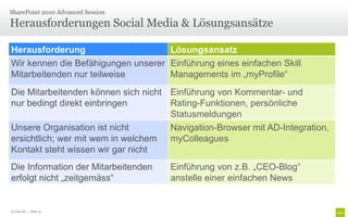 Herausforderungen Social Media & Lösungsansätze
SharePoint 2010 Advanced Session
© Unic AG | Seite 19
Herausforderung Lösungsansatz
Wir kennen die Befähigungen unserer
Mitarbeitenden nur teilweise
Einführung eines einfachen Skill
Managements im „myProfile“
Die Mitarbeitenden können sich nicht
nur bedingt direkt einbringen
Einführung von Kommentar- und
Rating-Funktionen, persönliche
Statusmeldungen
Unsere Organisation ist nicht
ersichtlich; wer mit wem in welchem
Kontakt steht wissen wir gar nicht
Navigation-Browser mit AD-Integration,
myColleagues
Die Information der Mitarbeitenden
erfolgt nicht „zeitgemäss“
Einführung von z.B. „CEO-Blog“
anstelle einer einfachen News
 