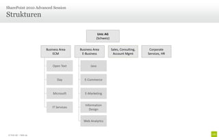 Strukturen
SharePoint 2010 Advanced Session
Sales, Consulting,
Account Mgmt
Open Text
Day
Microsoft
IT Services
Java
E-Commerce
E-Marketing
Information
Design
Web Analytics
Unic AG
(Schweiz)
Corporate
Services, HR
Business Area
ECM
Business Area
E-Business
© Unic AG | Seite 29
 
