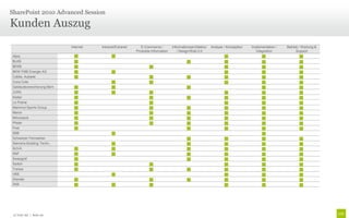 Kunden Auszug
SharePoint 2010 Advanced Session
© Unic AG | Seite 30
Internet Intranet/Extranet E-Commerce /
Produkte Information
Informationsarchitektur
/ Design/Web 2.0
Analyse / Konzeption Implementation /
Integration
Betrieb / Wartung &
Support
Alpiq
BLKB
BEKB
BKW FMB Energie AG
Calida, Aubade
Coca Cola
Gebäudeversicherung Bern
JURA
Kistler
La Prairie
Mammut Sports Group
Manor
Mövenpick
Pfister
Post
SBB
Schweizer Fernsehen
Siemens Building Techn.
SUVA
SNF
Swissgrid
Switch
Transa
VBS
Wander
ZKB
 