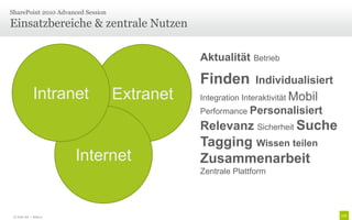 Einsatzbereiche & zentrale Nutzen
SharePoint 2010 Advanced Session
© Unic AG | Seite 9
Extranet
Internet
Intranet
Aktualität Betrieb
Finden Individualisiert
Integration Interaktivität Mobil
Performance Personalisiert
Relevanz Sicherheit Suche
Tagging Wissen teilen
Zusammenarbeit
Zentrale Plattform
 