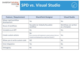 SPD vs. Visual Studio

 