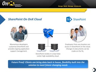 SharePoint On OnX Cloud

Momentum developers
customize SharePoint and
provide ongoing application
support management.

Employees from any location can
access in SharePoint on the cloud.
Changes to documents can be
made on the fly.
SharePoint resides in a dual data
center high availability cloud.

Future Proof: Clients can bring data back in house, flexibility built into the
solution to meet future changing needs
5

 