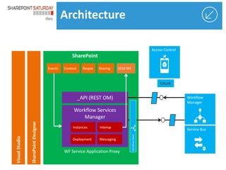 Architecture
Access Control

SharePoint
Events

Content

People

Sharing

2010 WF

OAuth

_API (REST OM)

Workflow
Manager

Instances

Interop

Deployment

Messaging

WF Service Application Proxy

Service Bus
Workflow Client

SharePoint Designer

Visual Studio

Workflow Services
Manager

 