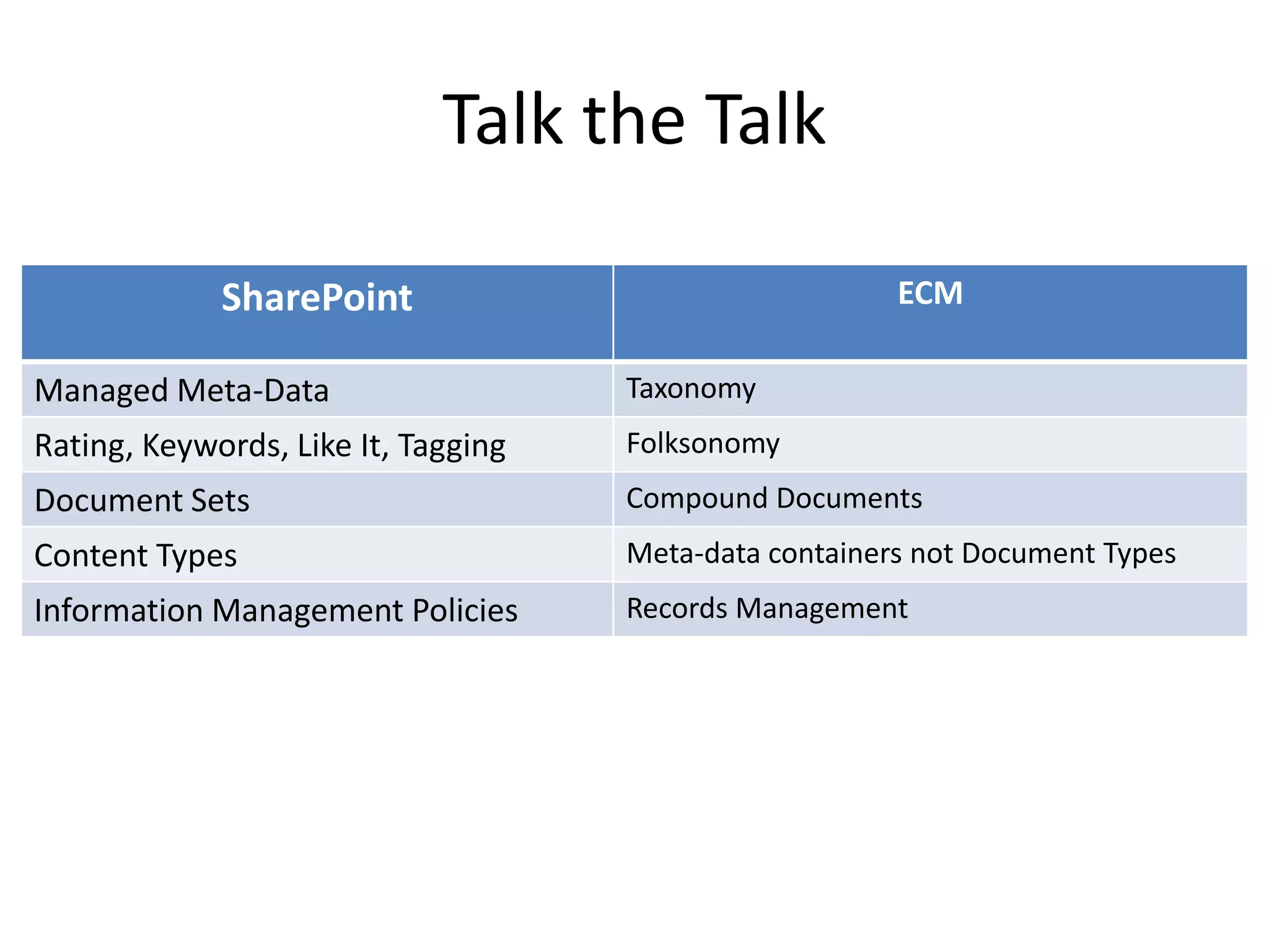Talk the Talk

             SharePoint                                 ECM

Managed Meta-Data                    Taxonomy
Rating, Keywords, Like It, Tagging   Folksonomy
Document Sets                        Compound Documents
Content Types                        Meta-data containers not Document Types
Information Management Policies      Records Management
 
