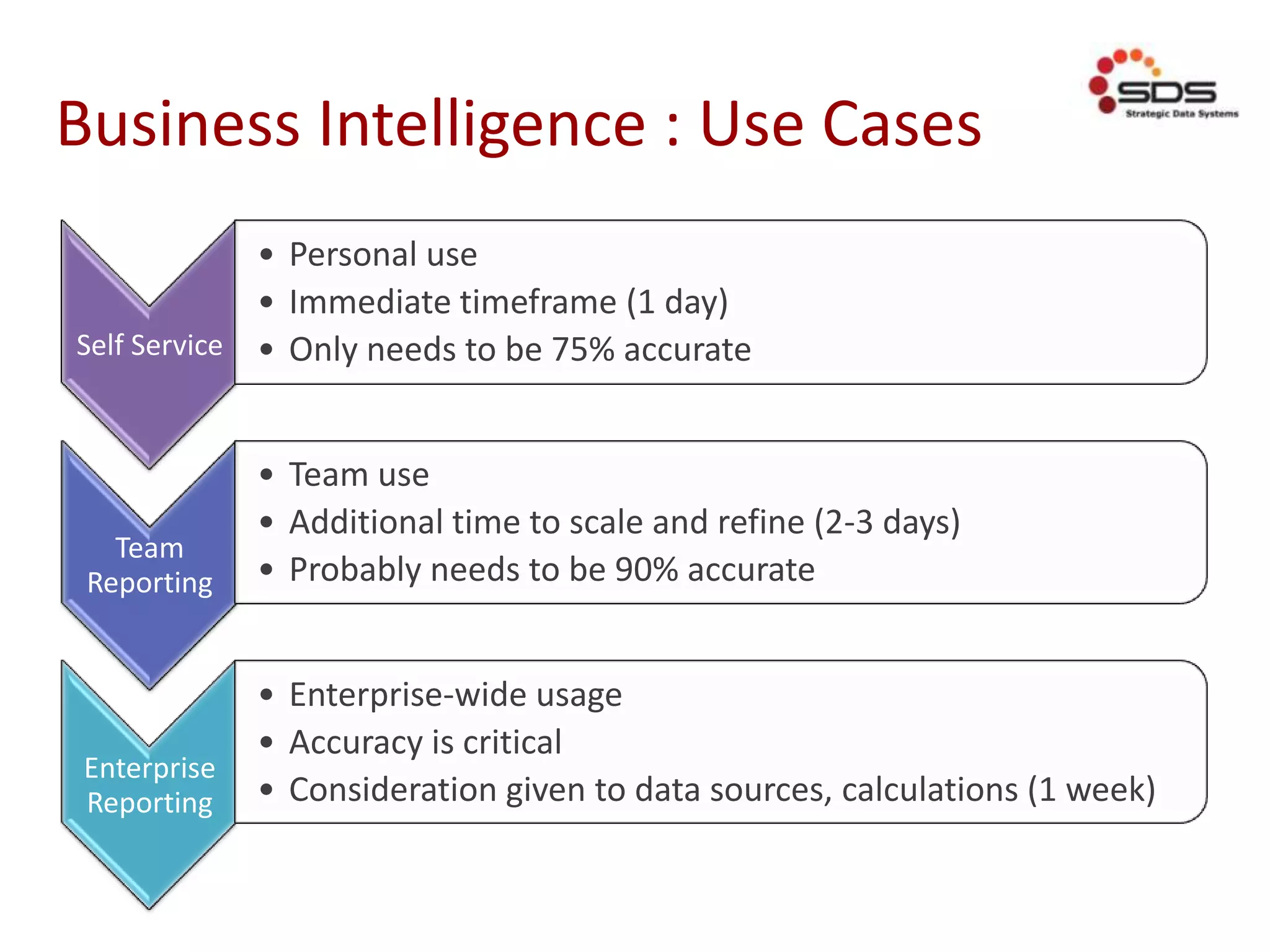 Business Intelligence : Use Cases
Self Service
• Personal use
• Immediate timeframe (1 day)
• Only needs to be 75% accurate
Team
Reporting
• Team use
• Additional time to scale and refine (2-3 days)
• Probably needs to be 90% accurate
Enterprise
Reporting
• Enterprise-wide usage
• Accuracy is critical
• Consideration given to data sources, calculations (1 week)
 