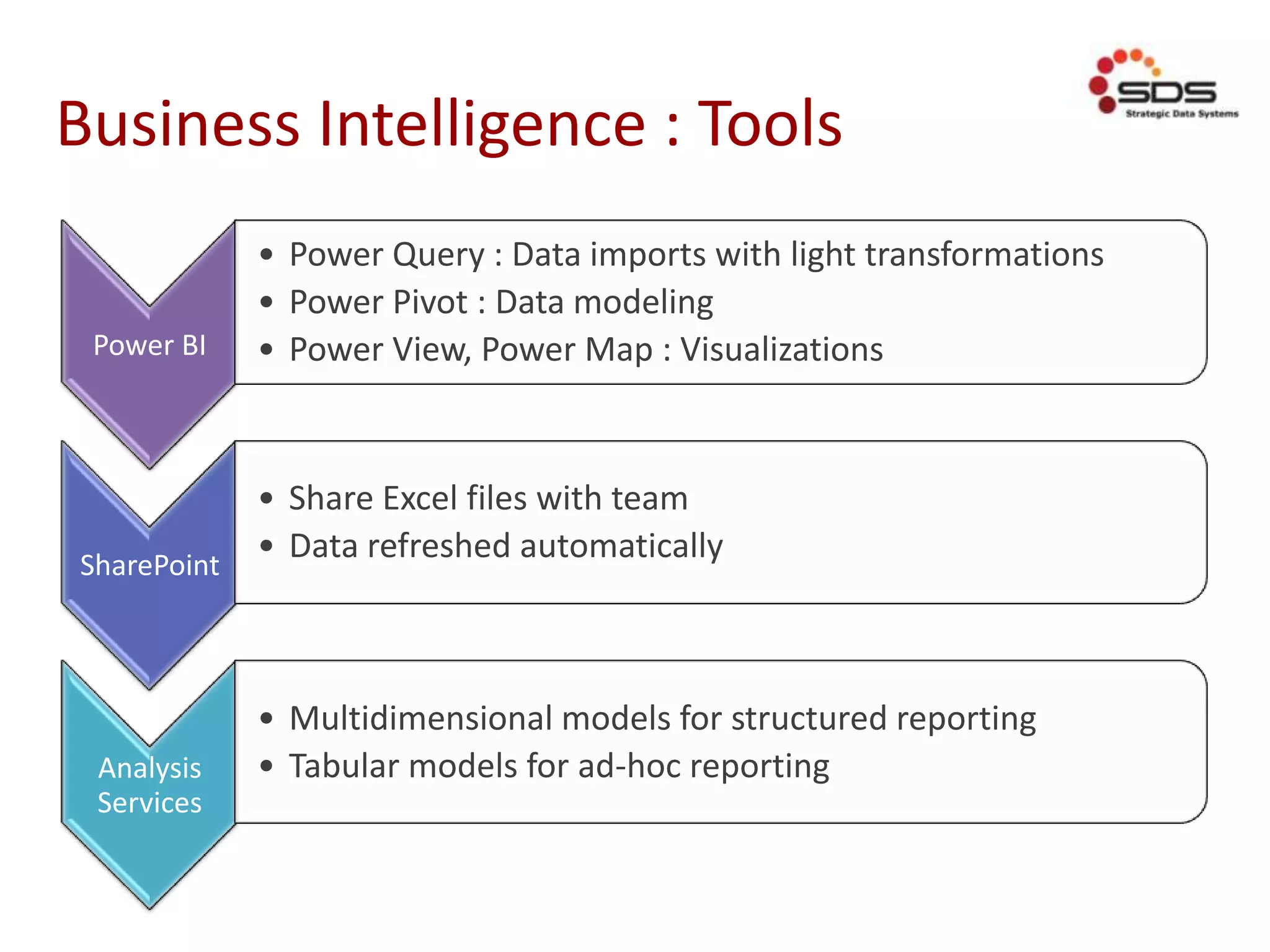 Business Intelligence : Tools
Power BI
• Power Query : Data imports with light transformations
• Power Pivot : Data modeling
• Power View, Power Map : Visualizations
SharePoint
• Share Excel files with team
• Data refreshed automatically
Analysis
Services
• Multidimensional models for structured reporting
• Tabular models for ad-hoc reporting
 