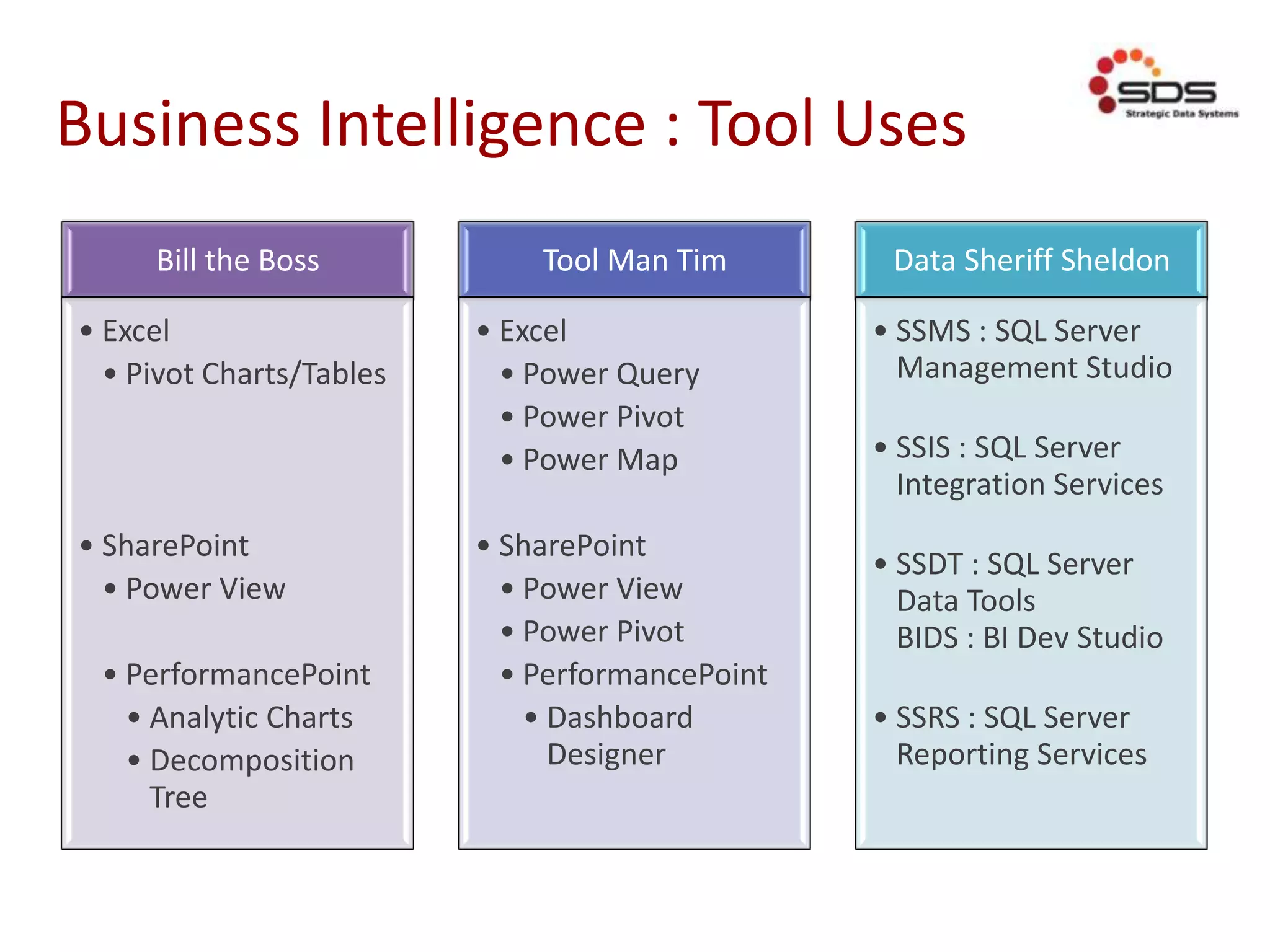 Business Intelligence : Tool Uses
Bill the Boss
• Excel
• Pivot Charts/Tables
• SharePoint
• Power View
• PerformancePoint
• Analytic Charts
• Decomposition
Tree
Tool Man Tim
• Excel
• Power Query
• Power Pivot
• Power Map
• SharePoint
• Power View
• Power Pivot
• PerformancePoint
• Dashboard
Designer
Data Sheriff Sheldon
• SSMS : SQL Server
Management Studio
• SSIS : SQL Server
Integration Services
• SSDT : SQL Server
Data Tools
BIDS : BI Dev Studio
• SSRS : SQL Server
Reporting Services
 