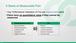 It Starts at Measurable Pain
• Key Performance Indicators (KPIs) are measurable pains
• Pains have no quantitative value if they cannot be
measured
Missed Deadlines
Overflowing Pipeline
Insufficient Staff
Competition
Budget Constraints
Revenue
Employee Utilization
Customer Retention
Number of Customers
Poor Cash Flow
KPIsCommon Reasons For Pain
 