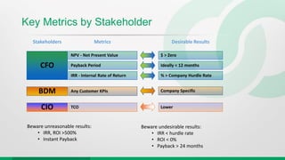 Key Metrics by Stakeholder
Metrics Desirable Results
TCO LowerCIO
Stakeholders
Any Customer KPIs Company SpecificBDM
Payback Period
IRR - Internal Rate of Return
NPV - Net Present Value
Ideally < 12 months
$ > Zero
% > Company Hurdle Rate
CFO
Beware unreasonable results:
• IRR, ROI >500%
• Instant Payback
Beware undesirable results:
• IRR < hurdle rate
• ROI < 0%
• Payback > 24 months
 