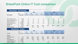 SharePoint Online IT Cost comparison
TOT Jan Apr Jul Oct Jan Apr Jul Oct
On Premises 6,255,536$ 249,786$ 362,096$ 275,746$ 252,196$ 251,418$ 244,346$ 244,346$ 244,346$
Server Purchase /5 yr 7,000$ 17 17 17 17 17 17 17 17
Server Maintenance /yr 840$ 17 17 17 17 17 17 17 17
Server License /3 yr 6,600$ 17 17 17 17 17 17 17 17
Support Engineer /yr 130,000$ 4.6 4.6 4.6 4.6 4.6 4.6 4.6 4.6
Storage /TB 3,200$ 1.7 2.2
CAL /yr 35.64$ 8527 8527 8527 8527 8527 8527 8527 8527
SP2016 Upgrade 157,000$ 75% 20% 5%
SharePoint - On Premises
2016 2017
TOT Jan Apr Jul Oct Jan Apr Jul Oct
Hosted 4,971,817$ 108,898$ 243,898$ 216,398$ 208,898$ 208,141$ 243,898$ 216,398$ 208,898$Total 6,817,093$
Hosted
Subscription /mo 1.29$ 8527 8527 8527 8527 8527 8527 8527 8527
ECAL /yr 35.64$ 8527 8527 8527 8527 8527 8527 8527 8527
Online Migration 50,000$ 75% 20% 5%
Support Engineer /yr 130,000$ 3 3 3 3 3 3 3
Add'l Storage /GB 2.05$ 850
SharePoint - Online
2016 2017
 