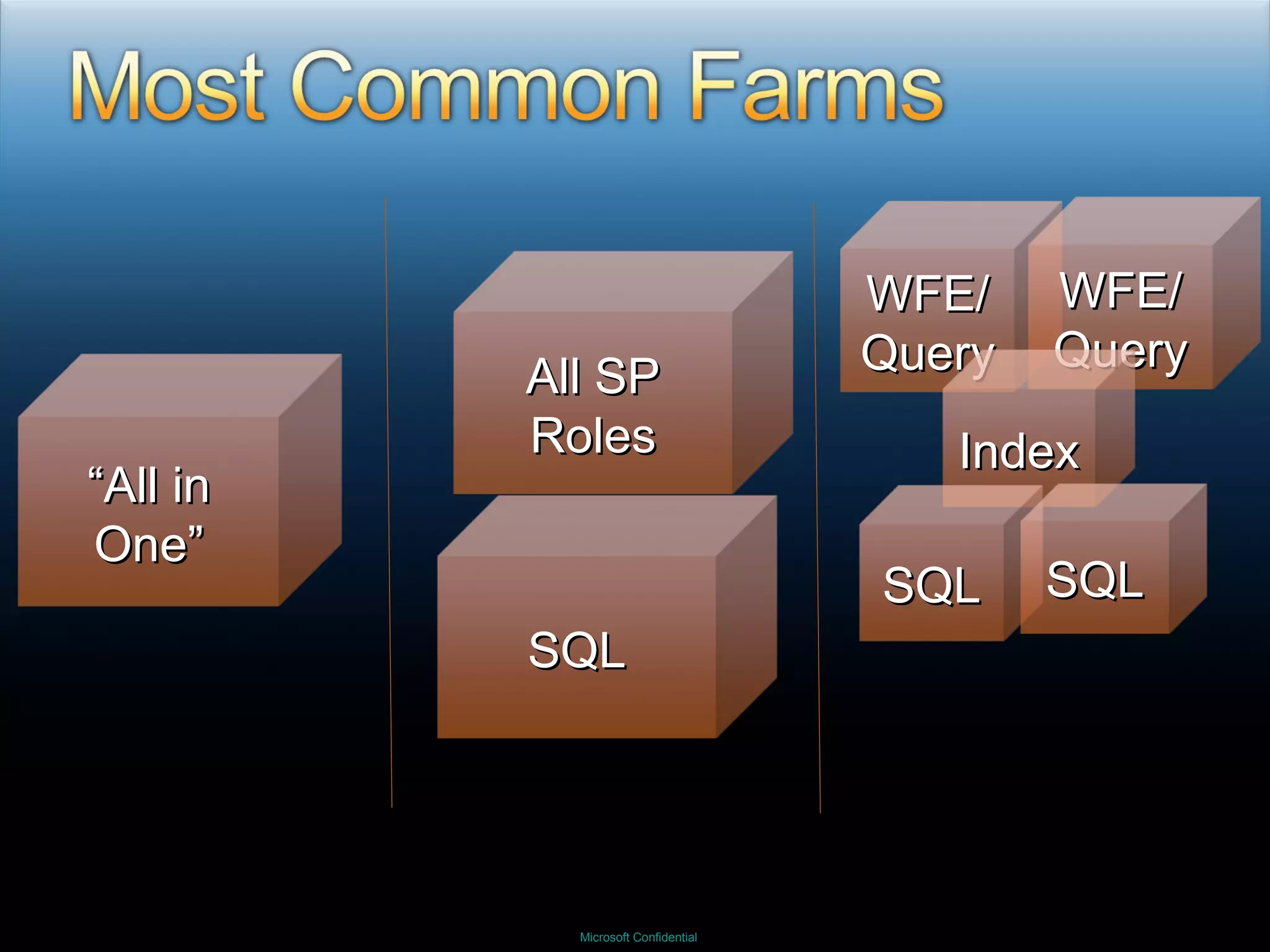 WFE/Query “ All in One” WFE/Query Index SQL SQL All SP Roles SQL 