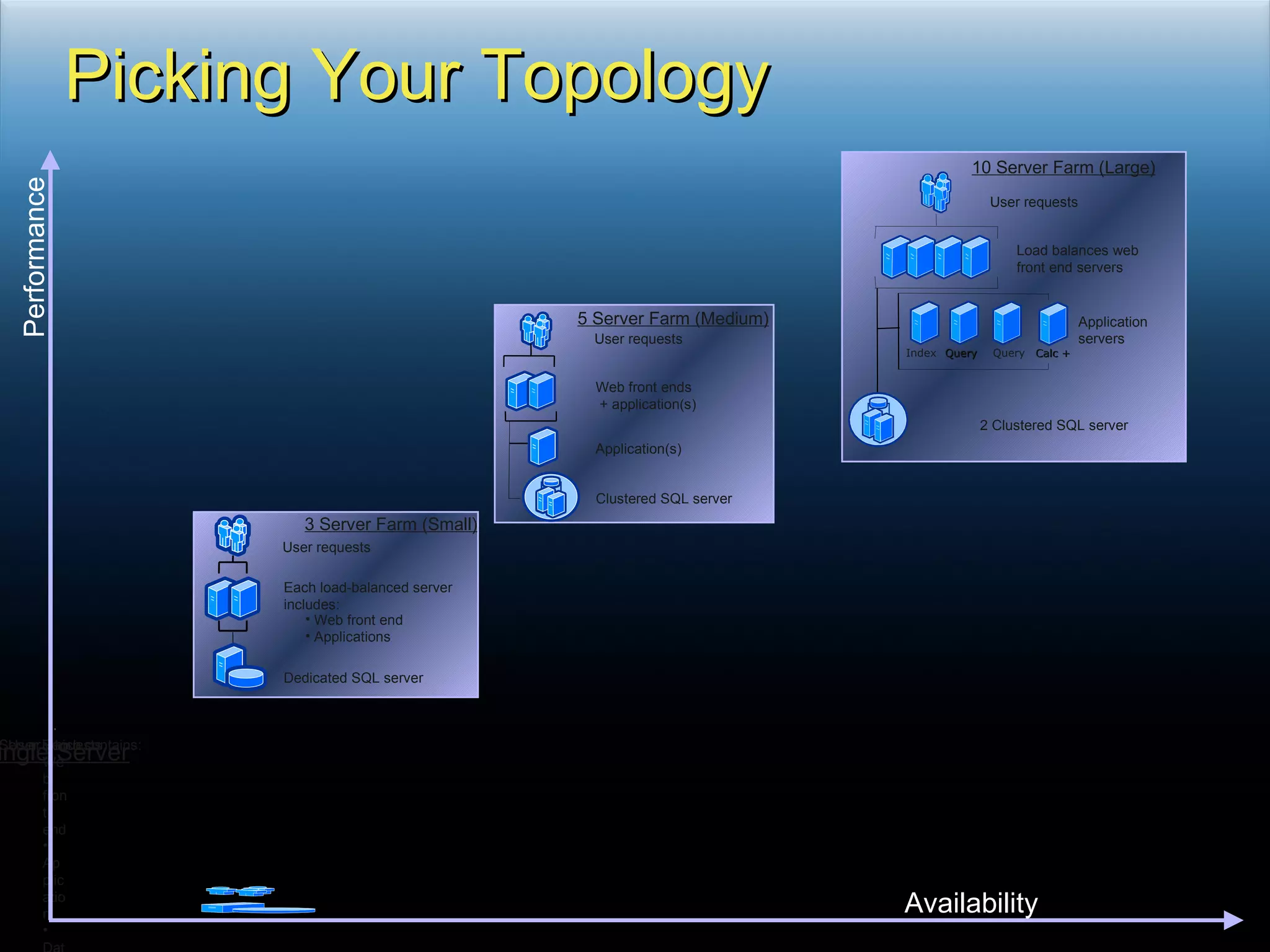 Picking Your Topology Availability Performance User requests Load balances web front end servers Application servers 2 Clustered SQL server Index Query Query Calc + 10 Server Farm (Large) User requests Web front ends + application(s) Application(s) Clustered SQL server 5 Server Farm (Medium) 3 Server Farm (Small) User requests Each load-balanced server  includes: Web front end Applications Dedicated SQL server Single Server Web front end  Application  Database One Server which contains: User Requests 