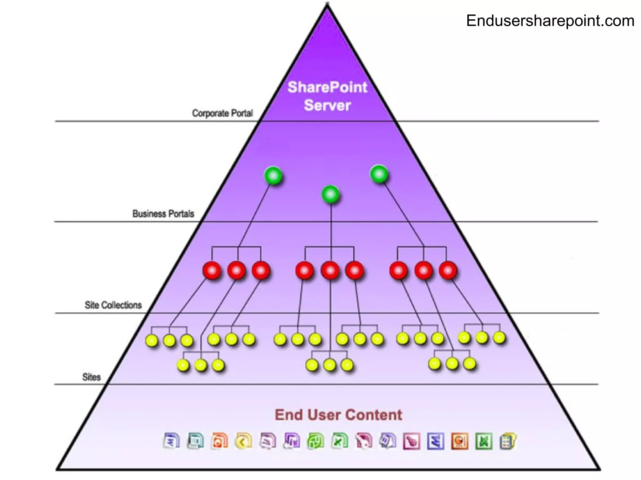 Endusersharepoint.com 