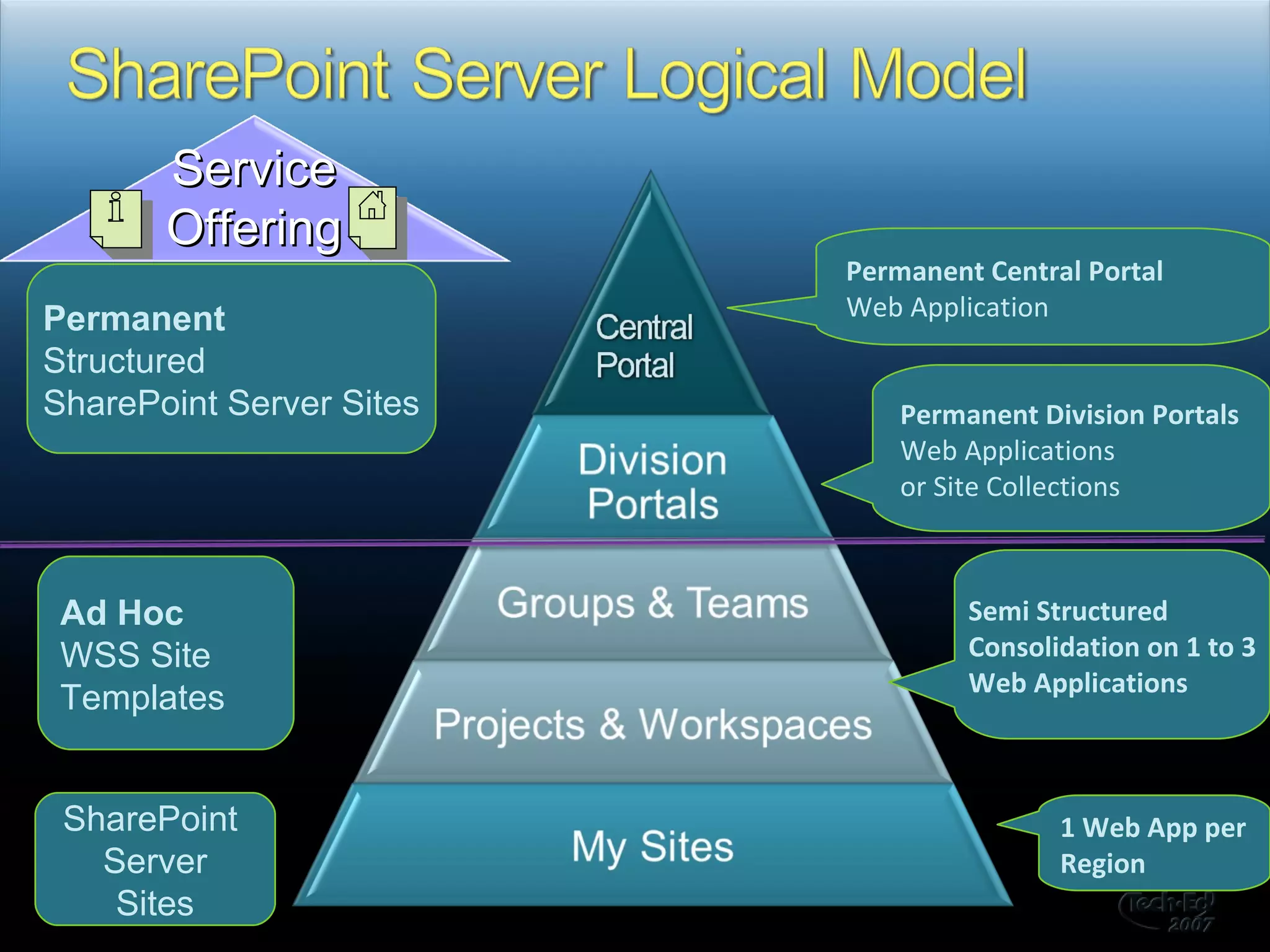   Permanent Central Portal Web Application Permanent Structured  SharePoint Server Sites SharePoint  Server Sites Ad Hoc WSS Site Templates Permanent Division Portals Web Applications  or Site Collections Semi Structured Consolidation on 1 to 3 Web Applications 1 Web App per Region Service Offering 