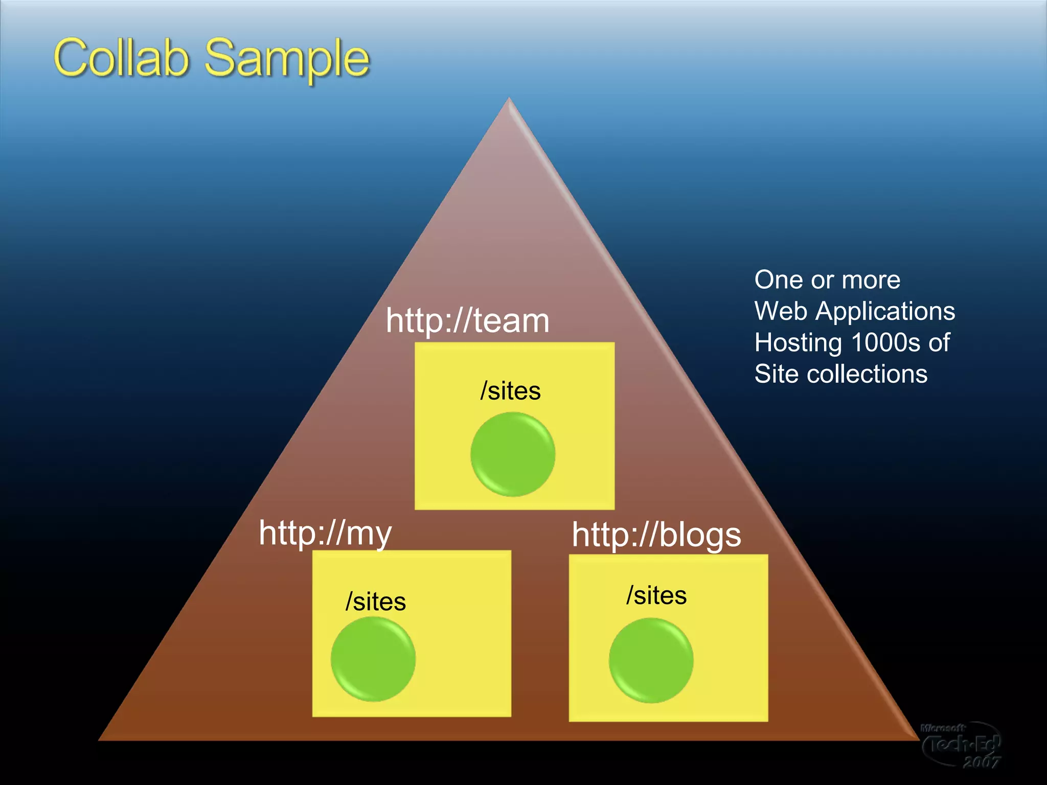 http://team /sites /sites /IT /sites http://blogs http://my One or more Web Applications Hosting 1000s of  Site collections 