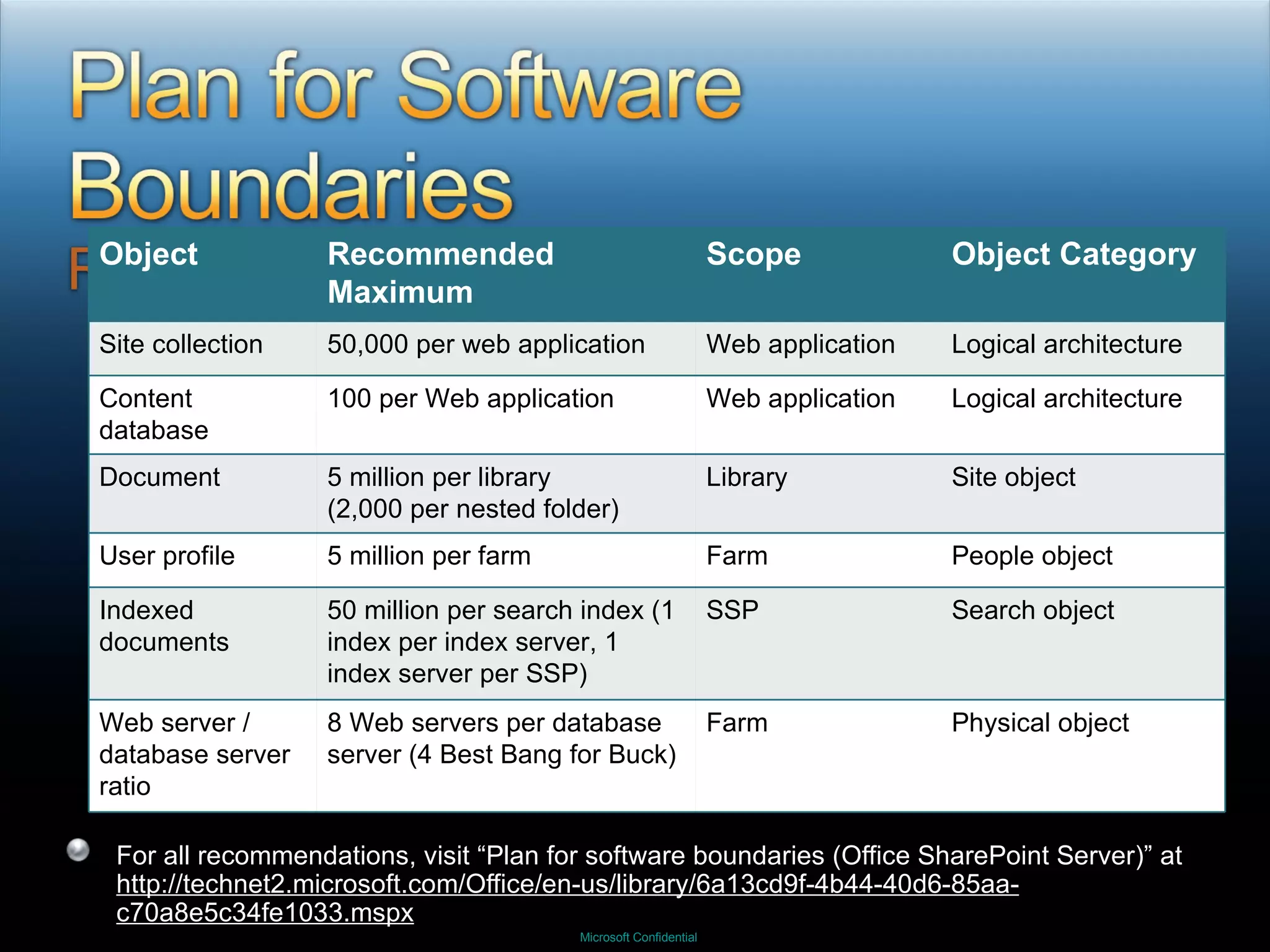 For all recommendations, visit “Plan for software boundaries (Office SharePoint Server)” at  http://technet2.microsoft.com/Office/en-us/library/6a13cd9f-4b44-40d6-85aa-c70a8e5c34fe1033.mspx Object Recommended Maximum Scope Object Category Site collection 50,000 per web application Web application Logical architecture Content database 100 per Web application Web application Logical architecture Document 5 million per library  (2,000 per nested folder) Library Site object User profile 5 million per farm Farm People object Indexed documents 50 million per search index (1 index per index server, 1 index server per SSP) SSP Search object Web server / database server ratio 8 Web servers per database server (4 Best Bang for Buck) Farm Physical object 
