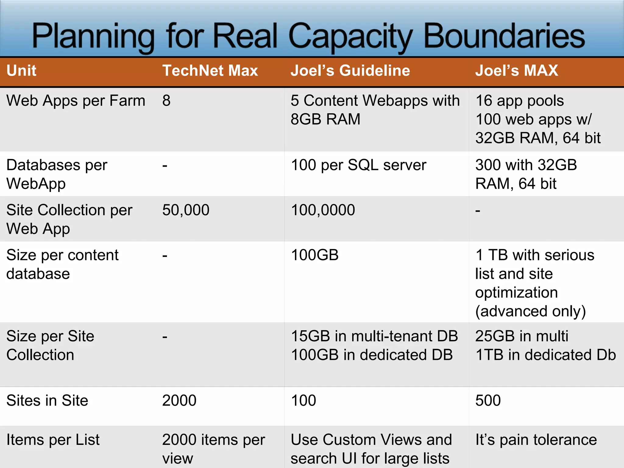 Unit TechNet Max Joel’s Guideline Joel’s MAX Web Apps per Farm 8 5 Content Webapps with 8GB RAM 16 app pools 100 web apps w/ 32GB RAM, 64 bit Databases per WebApp - 100 per SQL server 300 with 32GB RAM, 64 bit Site Collection per Web App 50,000 100,0000 - Size per content database - 100GB 1 TB with serious list and site optimization (advanced only) Size per Site Collection - 15GB in multi-tenant DB 100GB in dedicated DB 25GB in multi 1TB in dedicated Db Sites in Site 2000 100 500 Items per List 2000 items per view Use Custom Views and search UI for large lists It’s pain tolerance 
