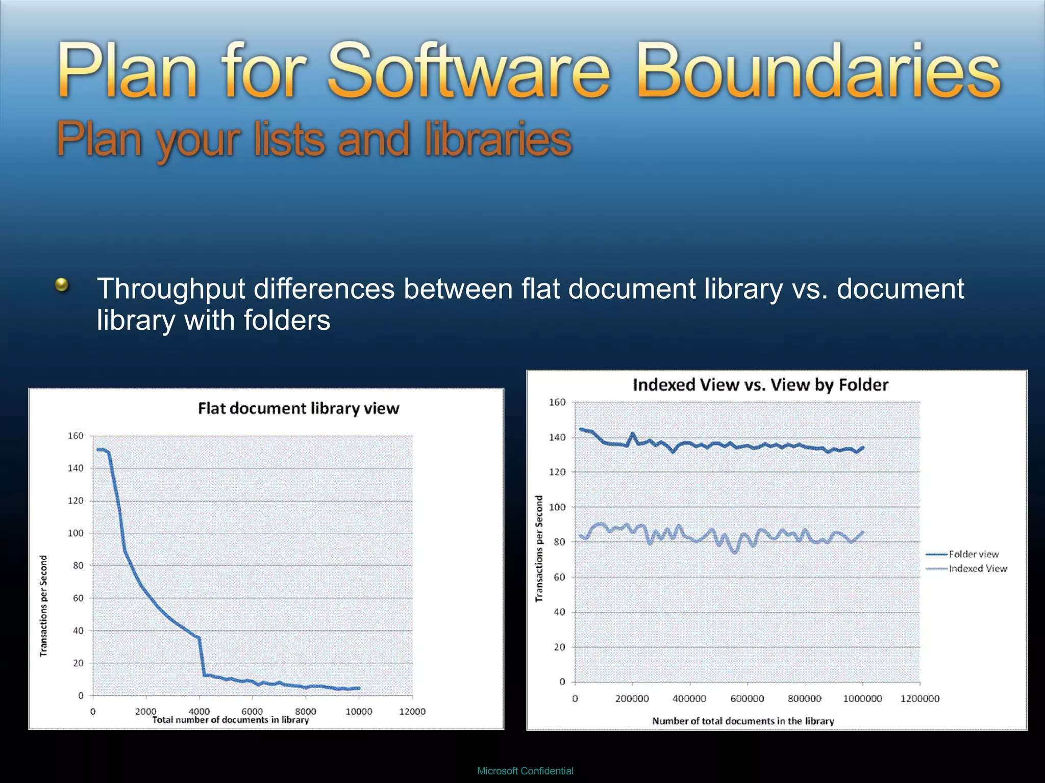 Throughput differences between flat document library vs. document library with folders 