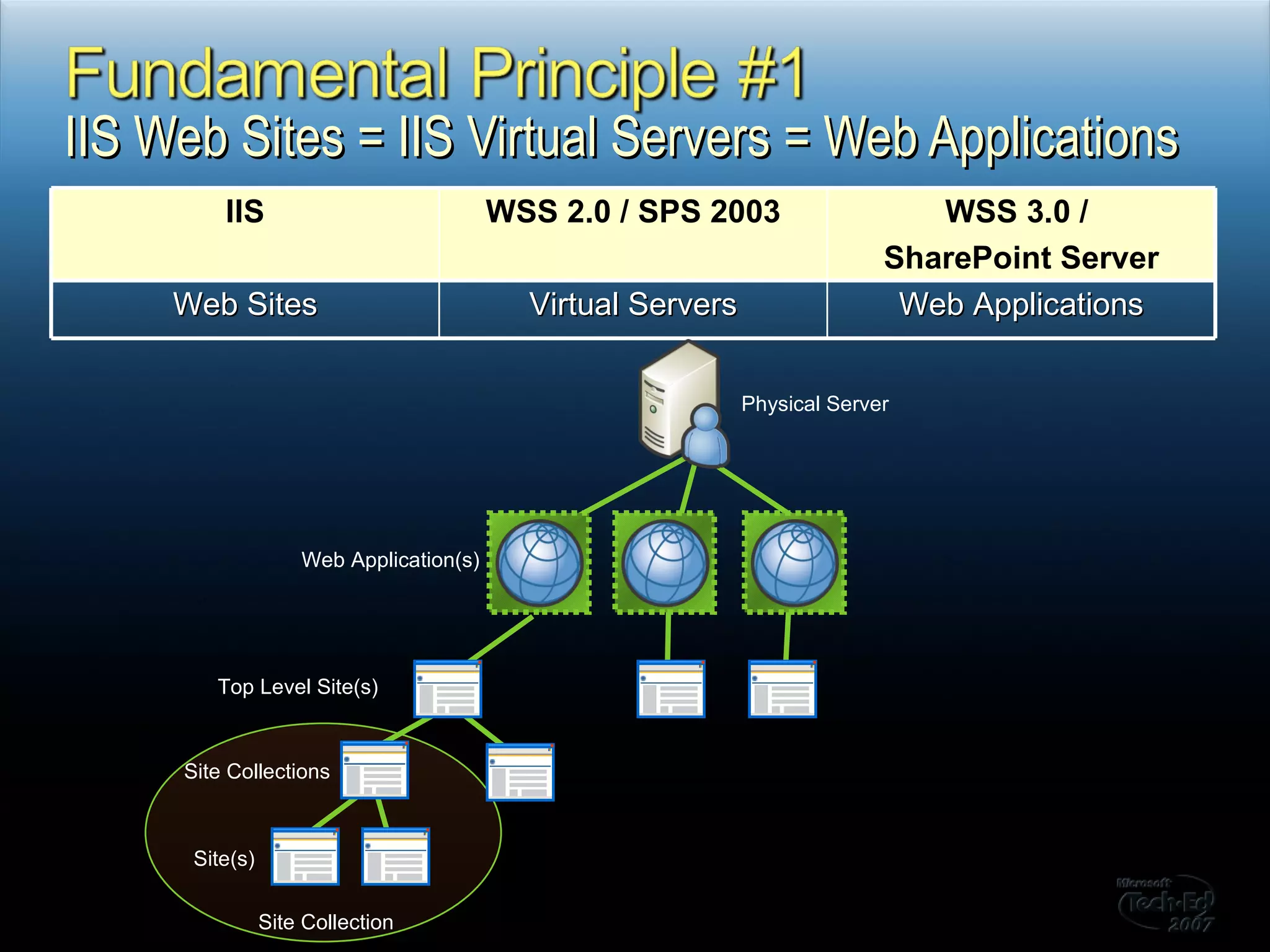 IIS Web Sites = IIS Virtual Servers = Web Applications Physical Server Web Application(s) Top Level Site(s) Site Collections Site(s) Site Collection IIS WSS 2.0 / SPS 2003 WSS 3.0 /  SharePoint Server Web Sites Virtual Servers Web Applications 