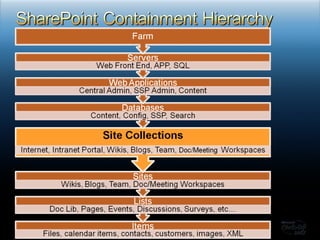 Back to the Basics: SharePoint Fundamentals by Joel Oleson | PPT