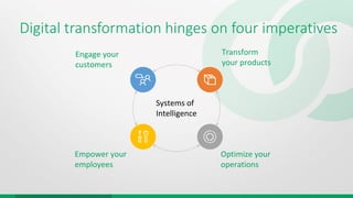 Digital transformation hinges on four imperatives
Engage your
customers
Empower your
employees
Optimize your
operations
Transform
your products
Systems of
Intelligence
 