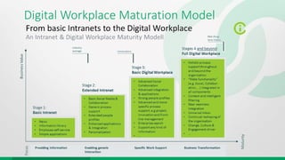 Digital Workplace Maturation Model
 